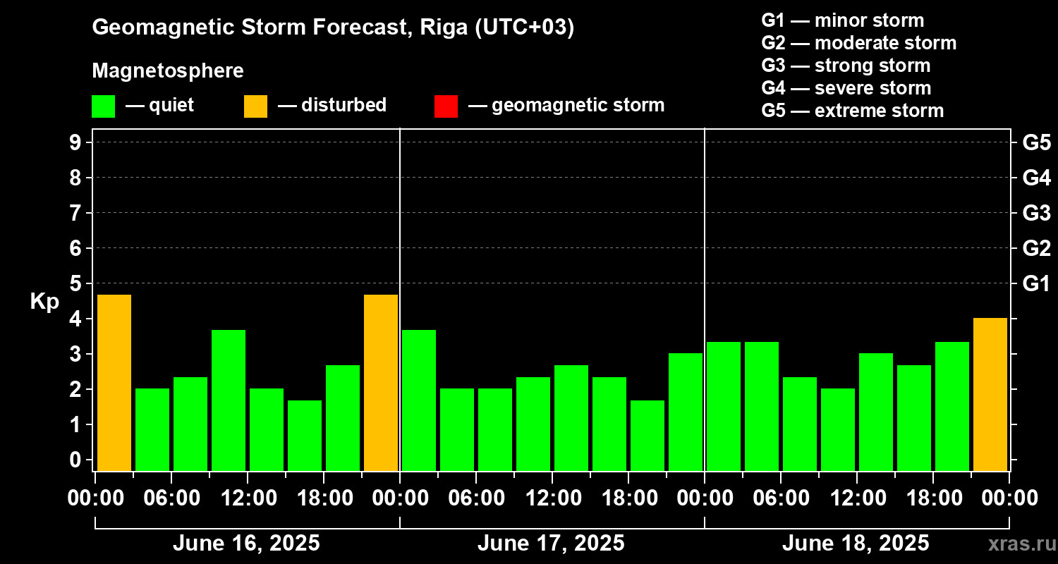 Forecast of the geomagnetic index Kp
