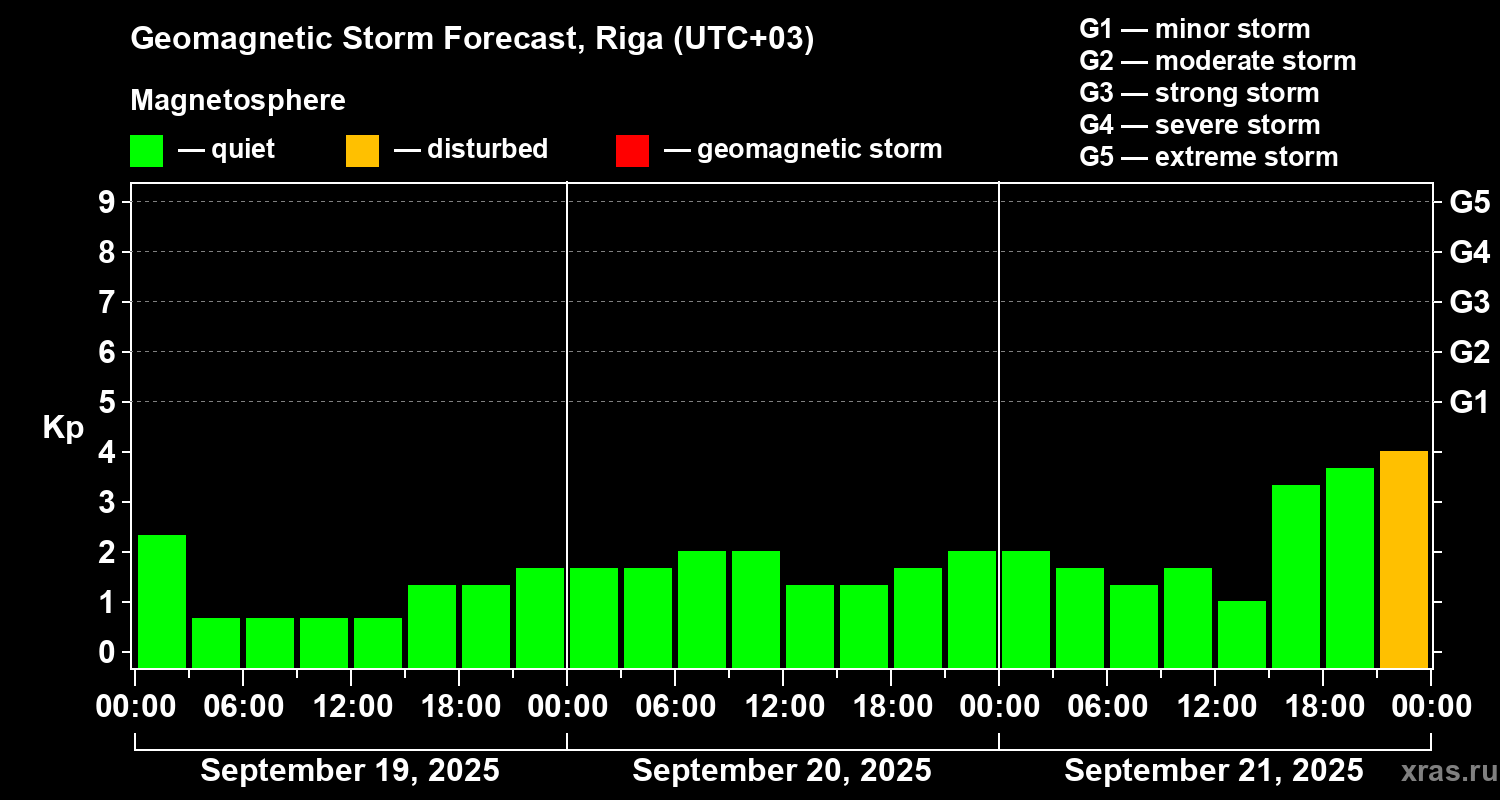 Forecast of the geomagnetic index Kp