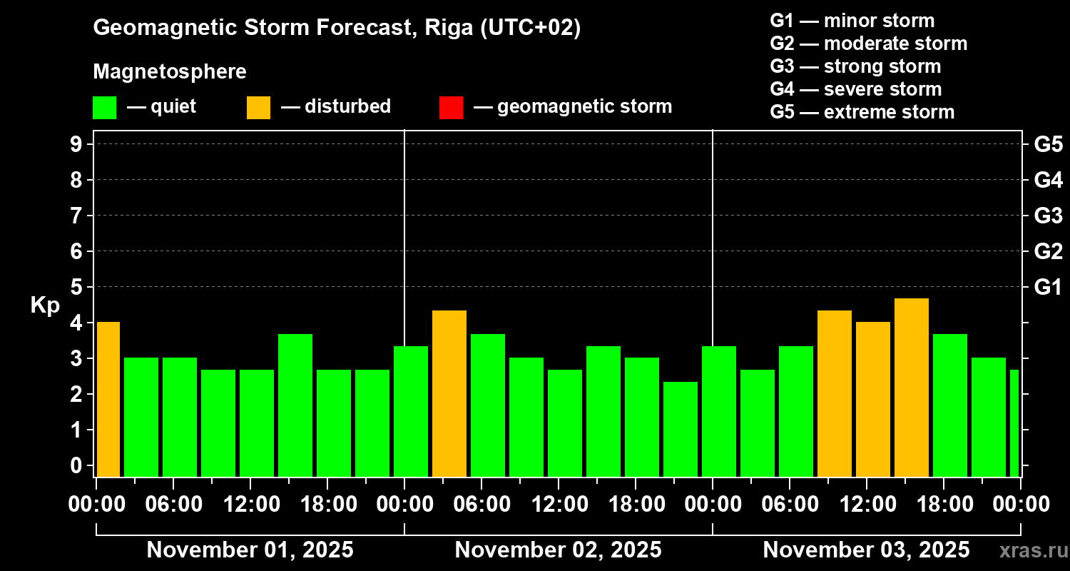 Forecast of the geomagnetic index Kp