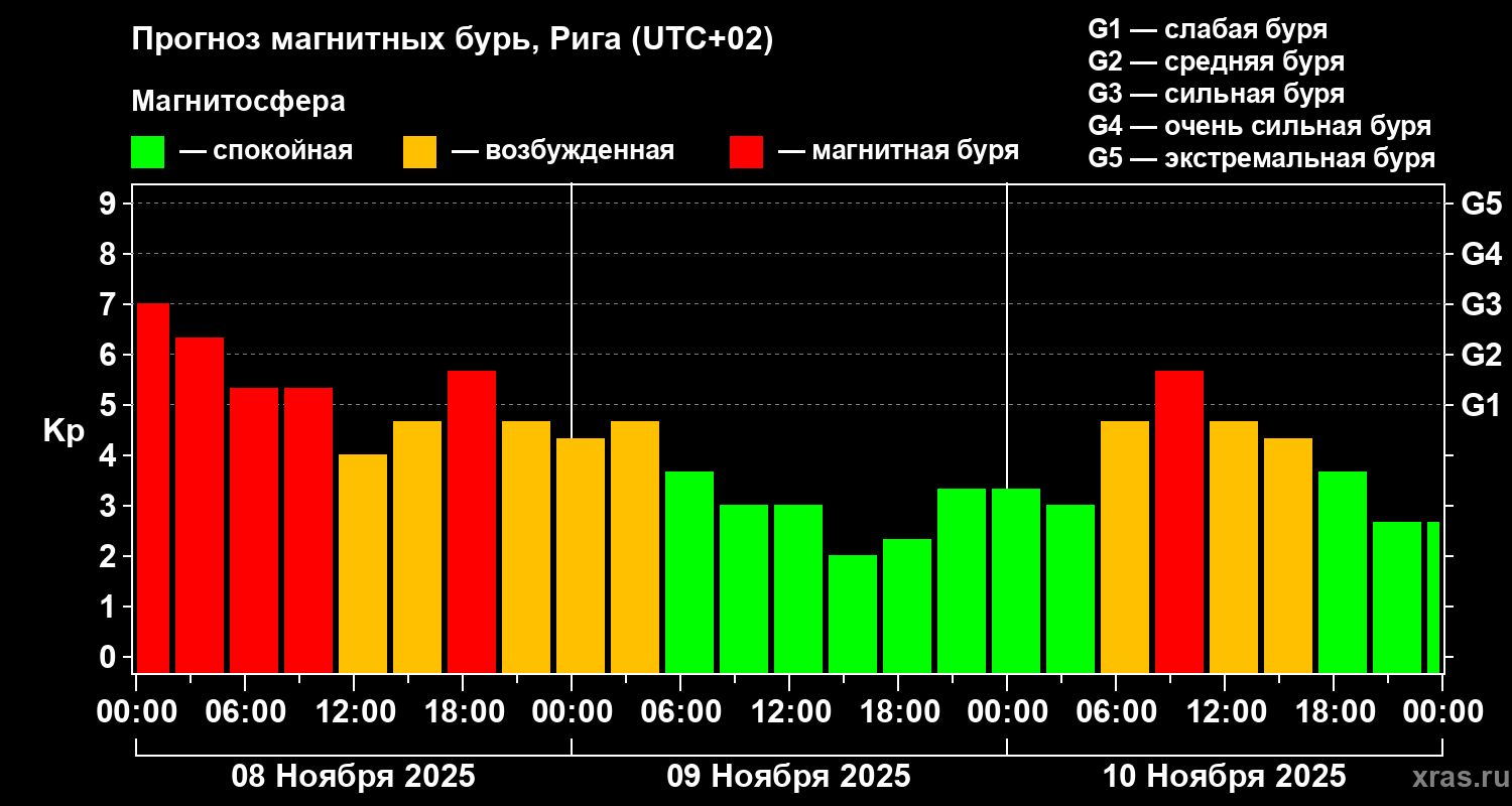 Прогноз геомагнитного индекса Kp