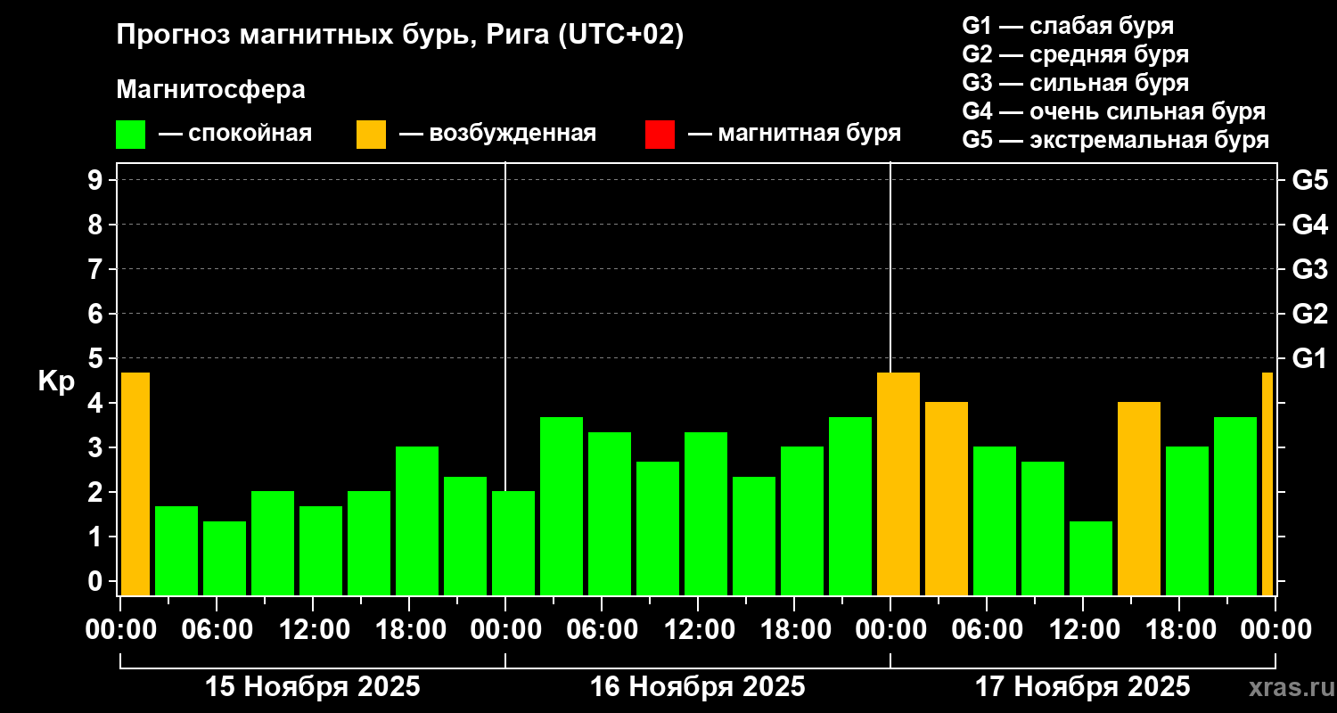 Прогноз геомагнитного индекса Kp