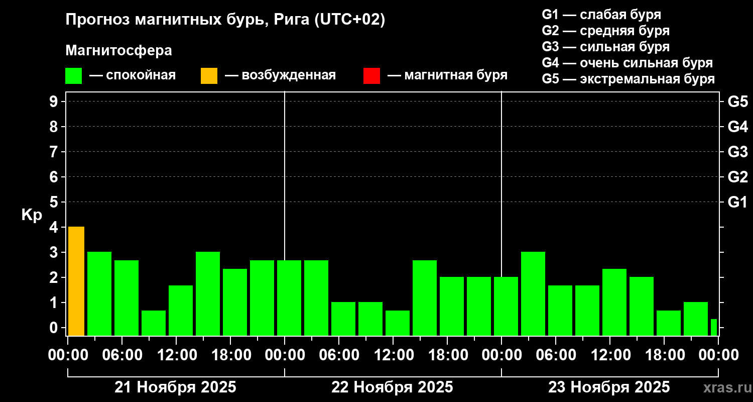 Прогноз геомагнитного индекса Kp
