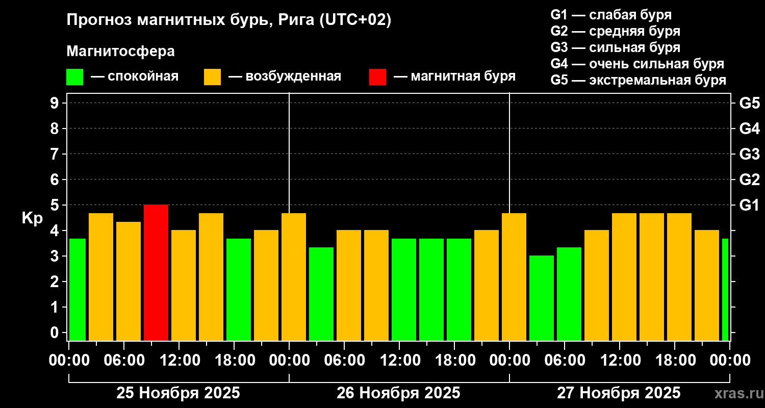 Прогноз геомагнитного индекса Kp