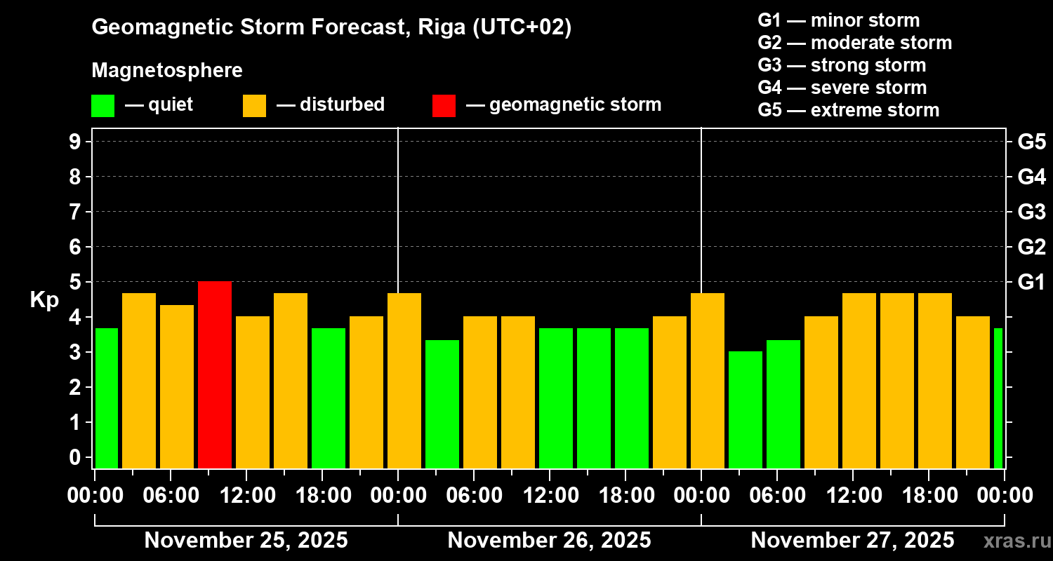 Forecast of the geomagnetic index Kp