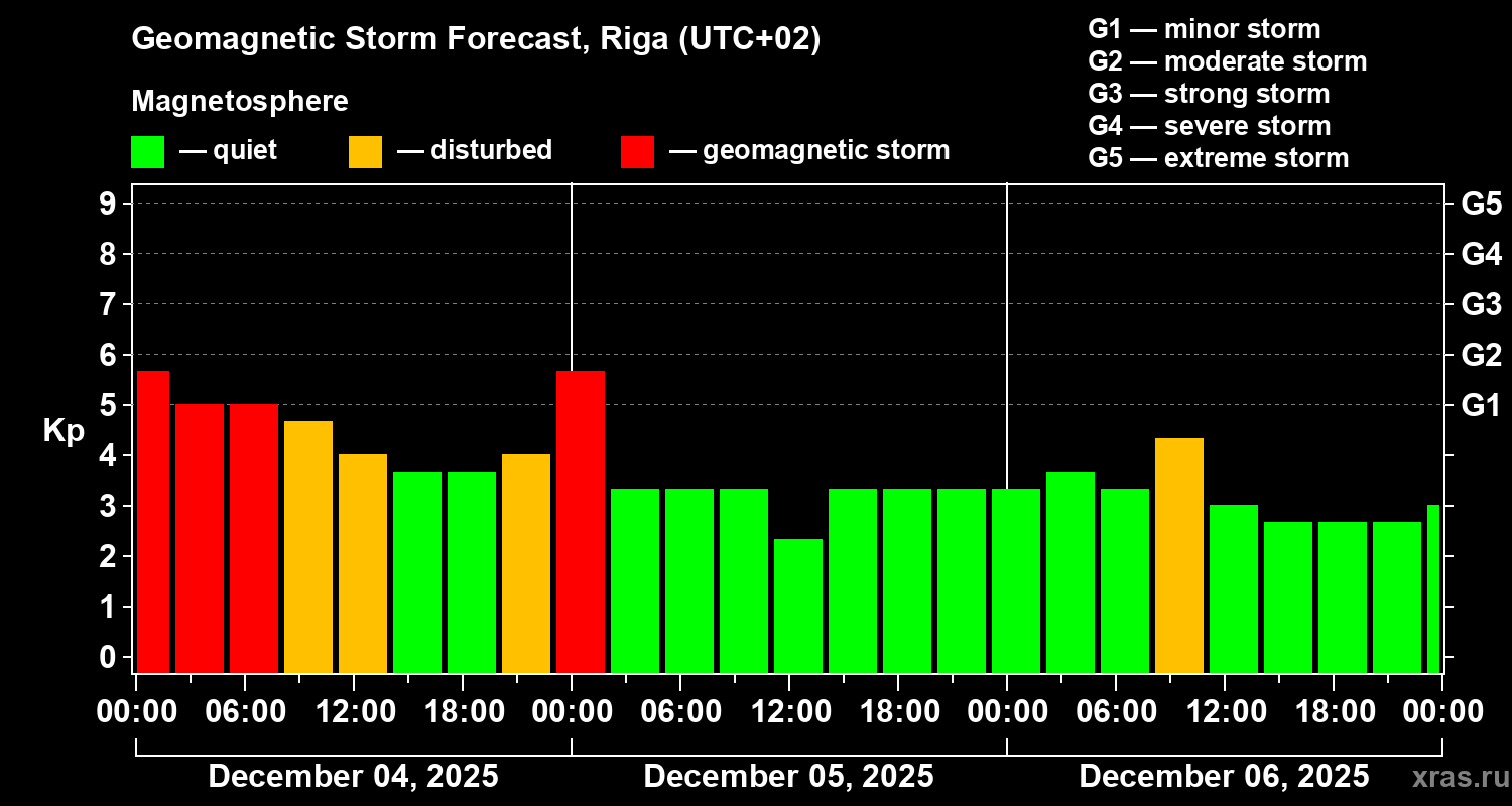 Forecast of the geomagnetic index&nbsp;Kp