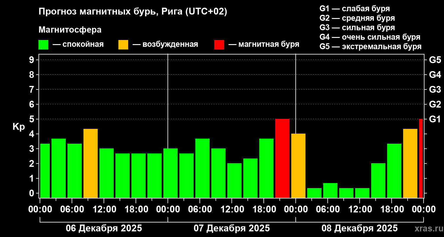 Прогноз геомагнитного индекса&nbsp;Kp