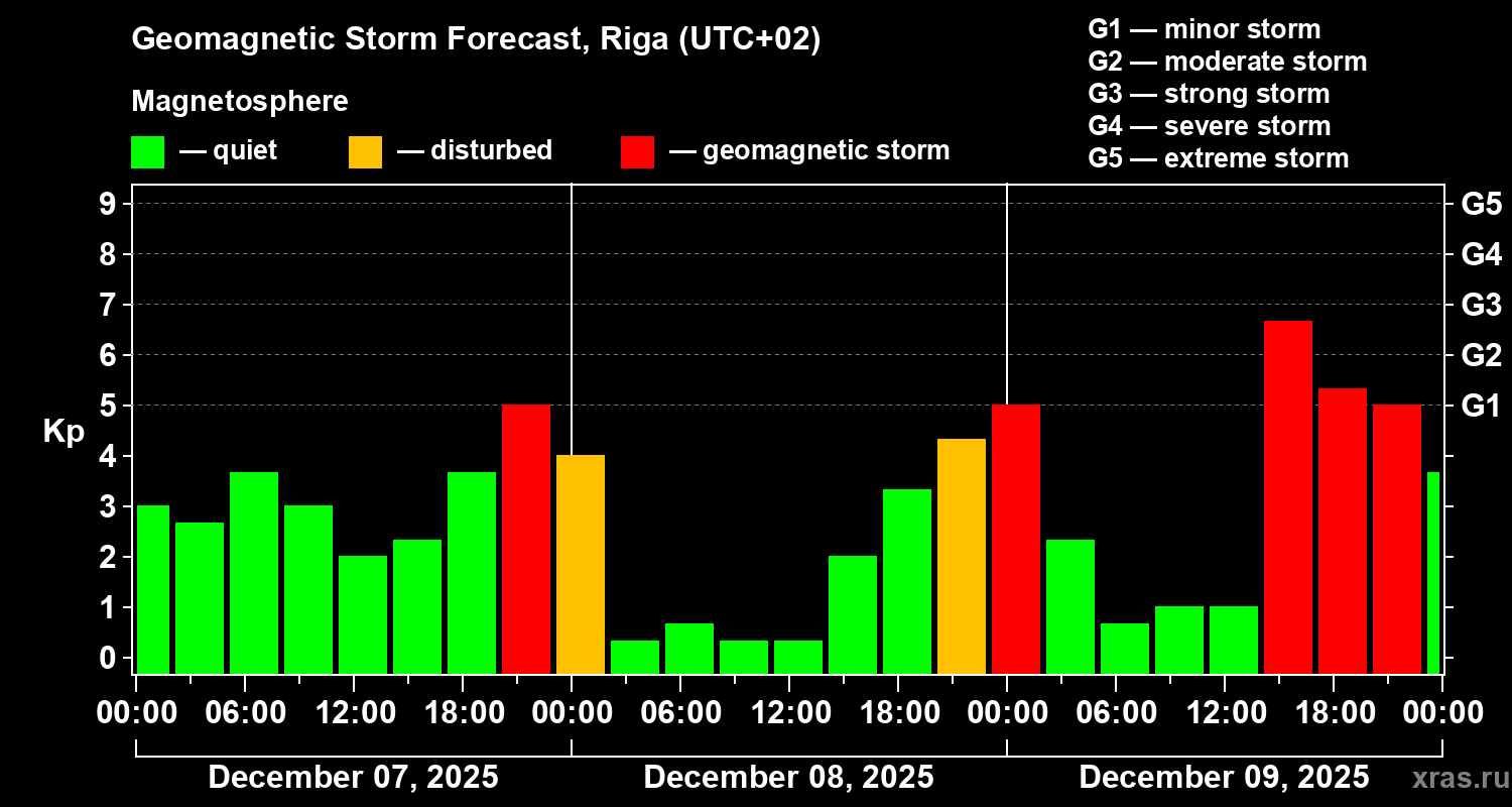 Forecast of the geomagnetic index&nbsp;Kp