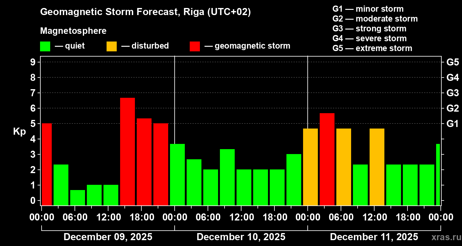 Forecast of the geomagnetic index&nbsp;Kp