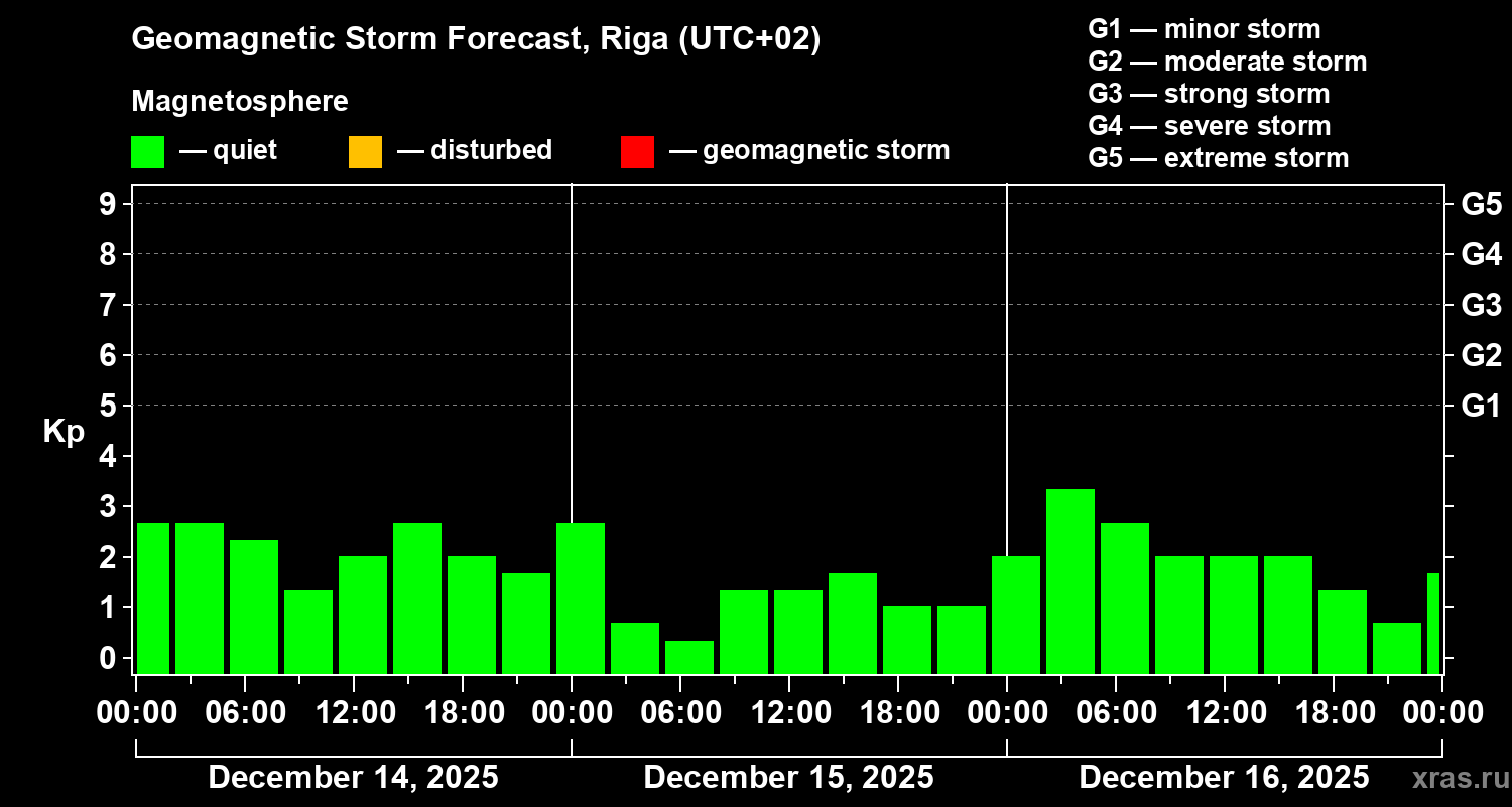 Forecast of the geomagnetic index&nbsp;Kp