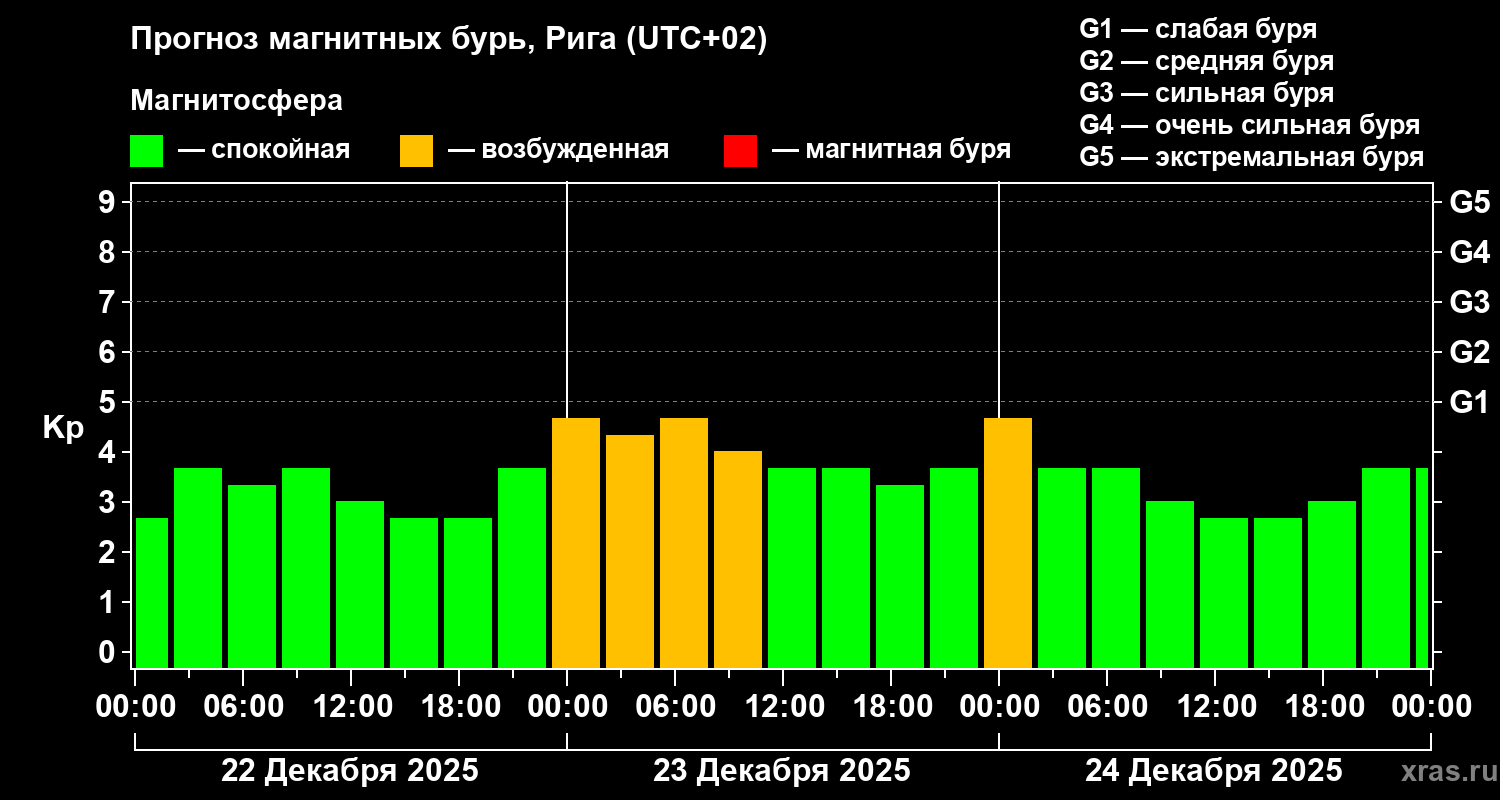 Прогноз геомагнитного индекса&nbsp;Kp