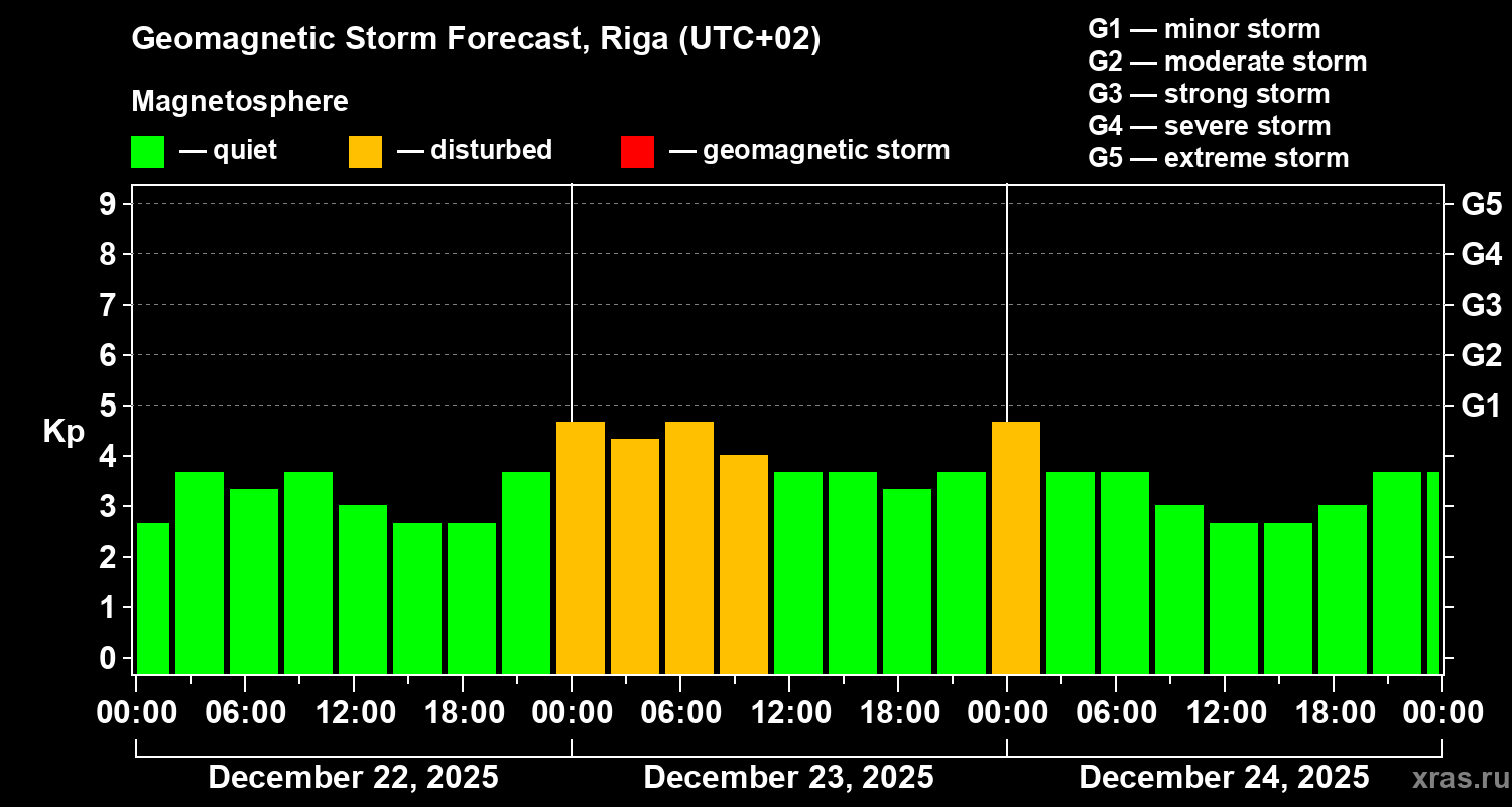 Forecast of the geomagnetic index&nbsp;Kp