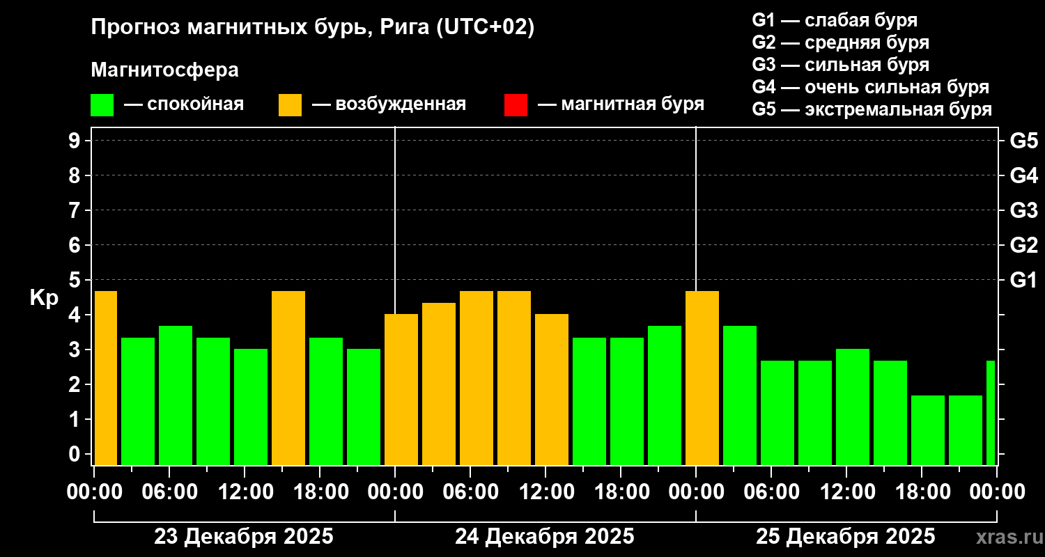 Прогноз геомагнитного индекса Kp