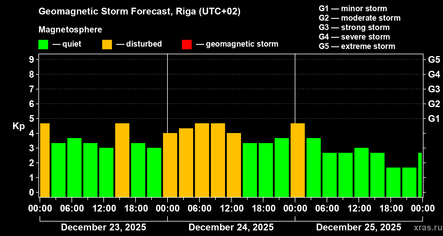 Forecast of the geomagnetic index&nbsp;Kp