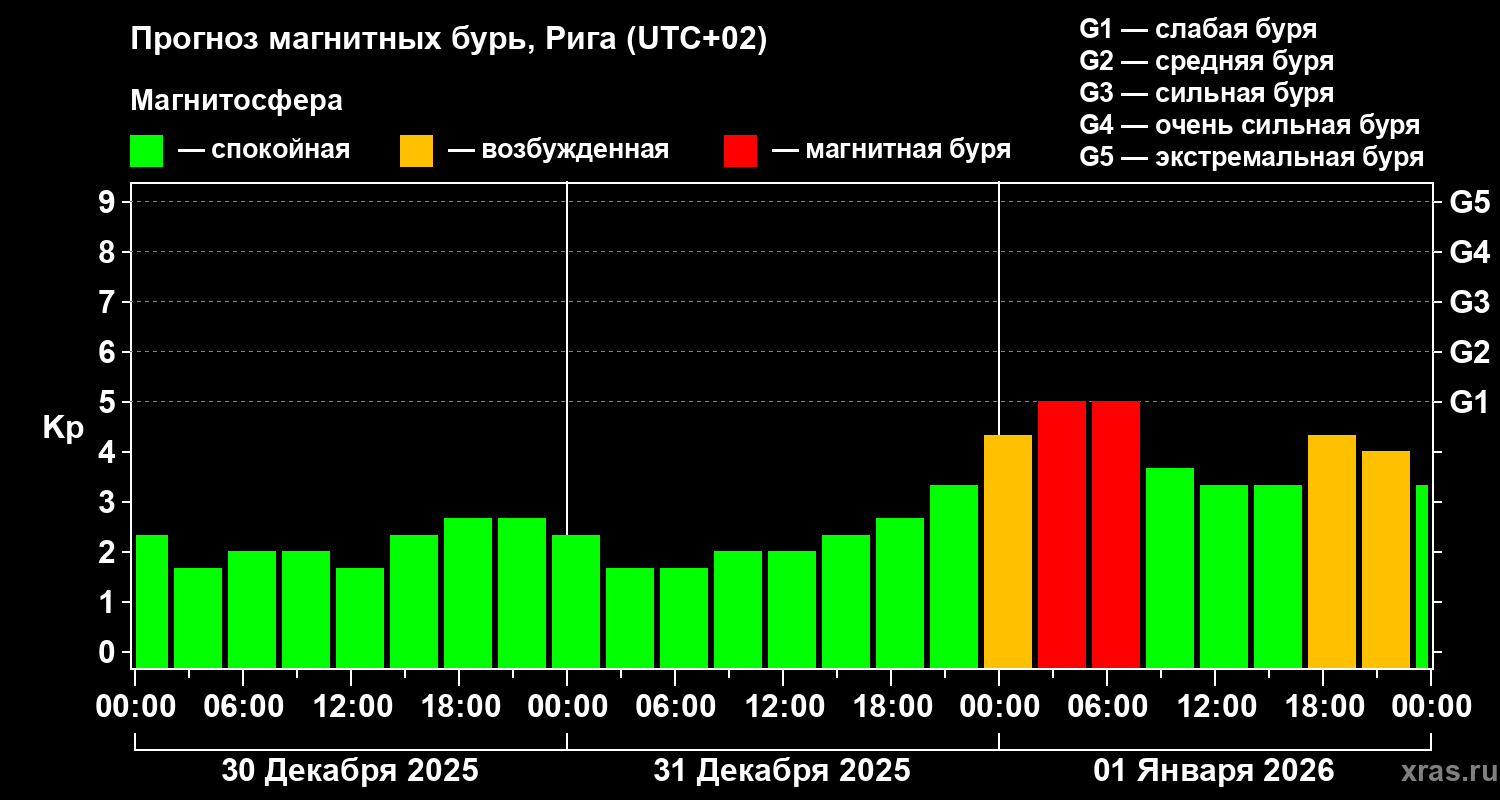 Прогноз геомагнитного индекса&nbsp;Kp