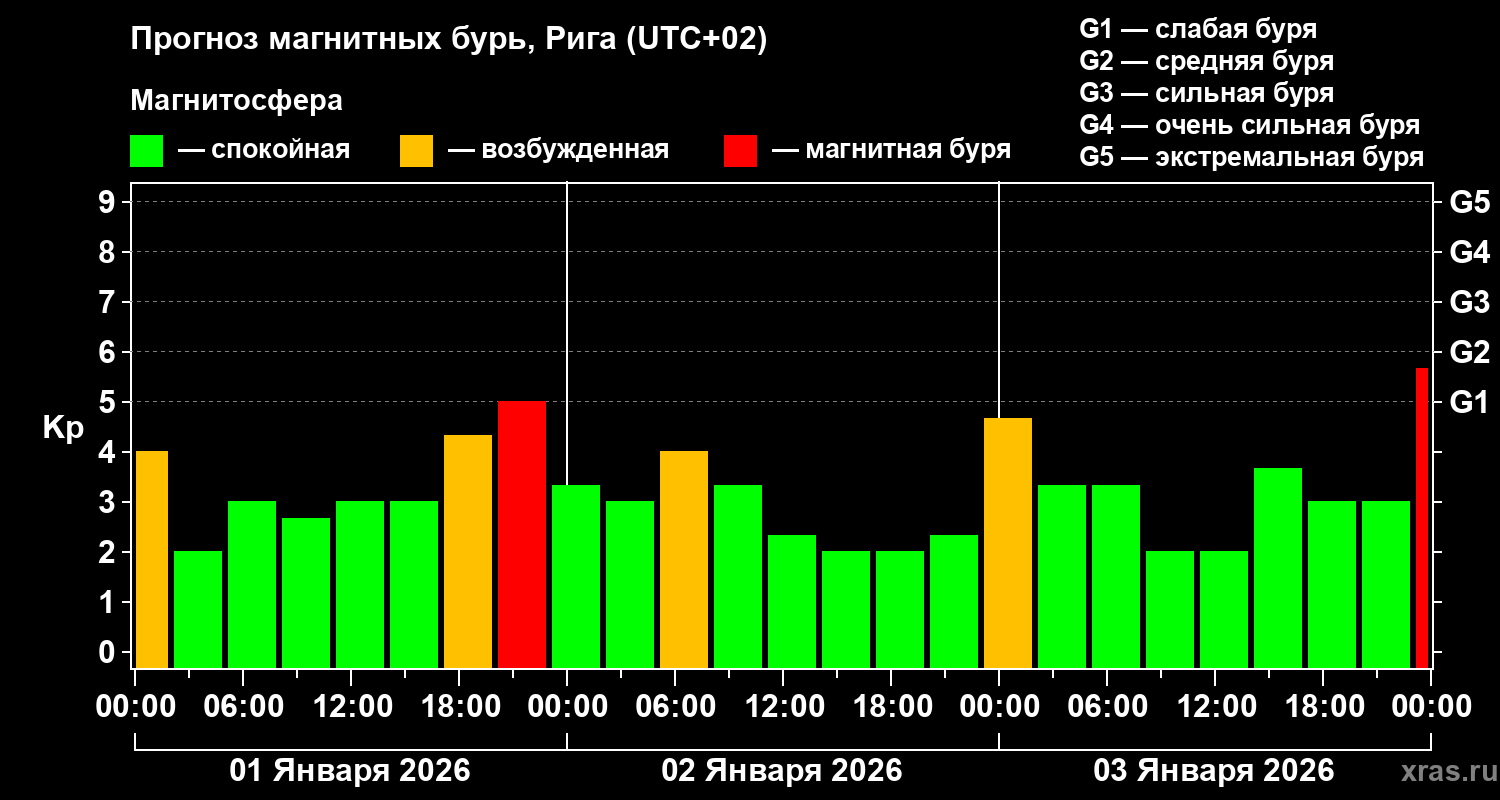 Прогноз геомагнитного индекса&nbsp;Kp