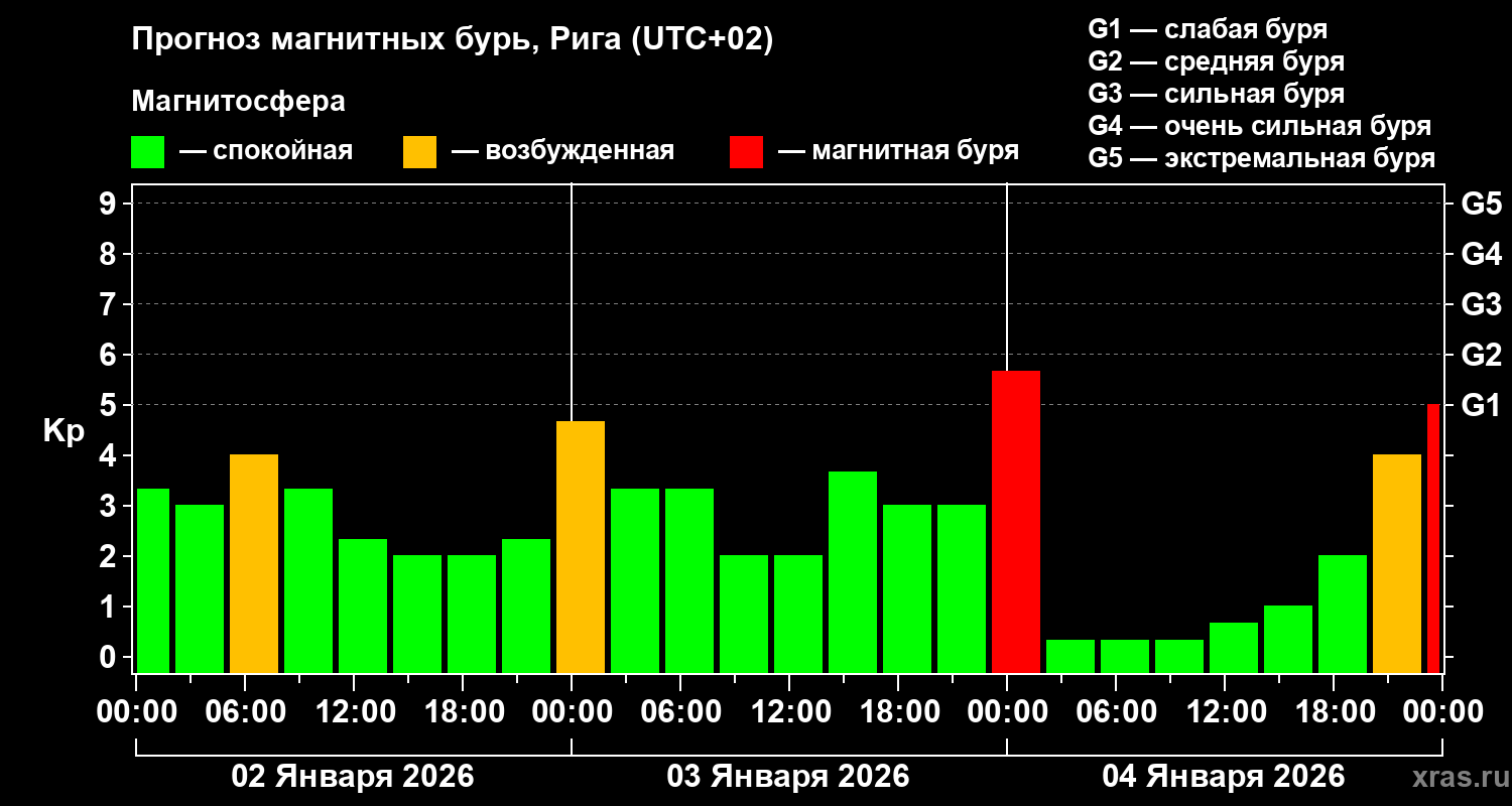 Прогноз геомагнитного индекса&nbsp;Kp