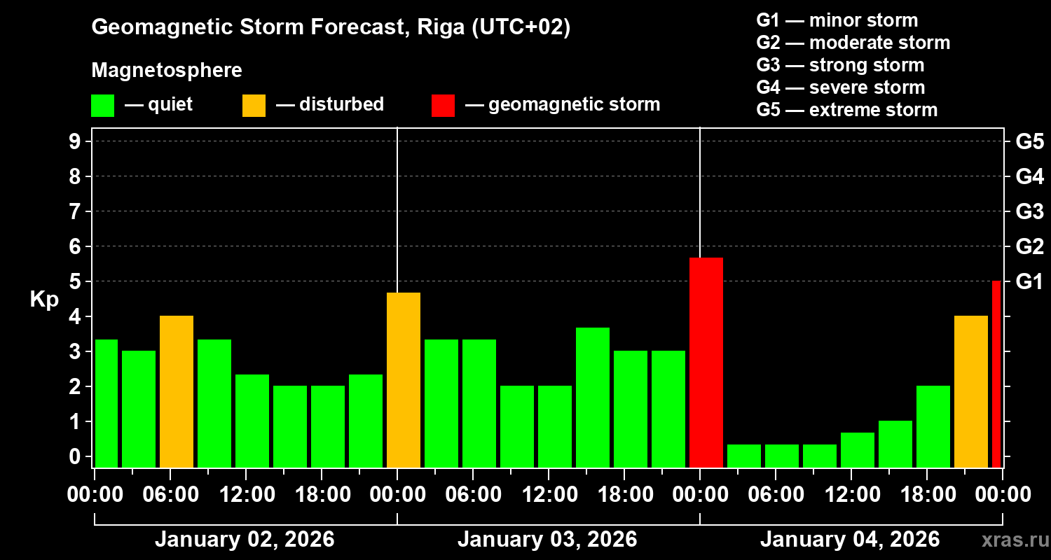 Forecast of the geomagnetic index&nbsp;Kp