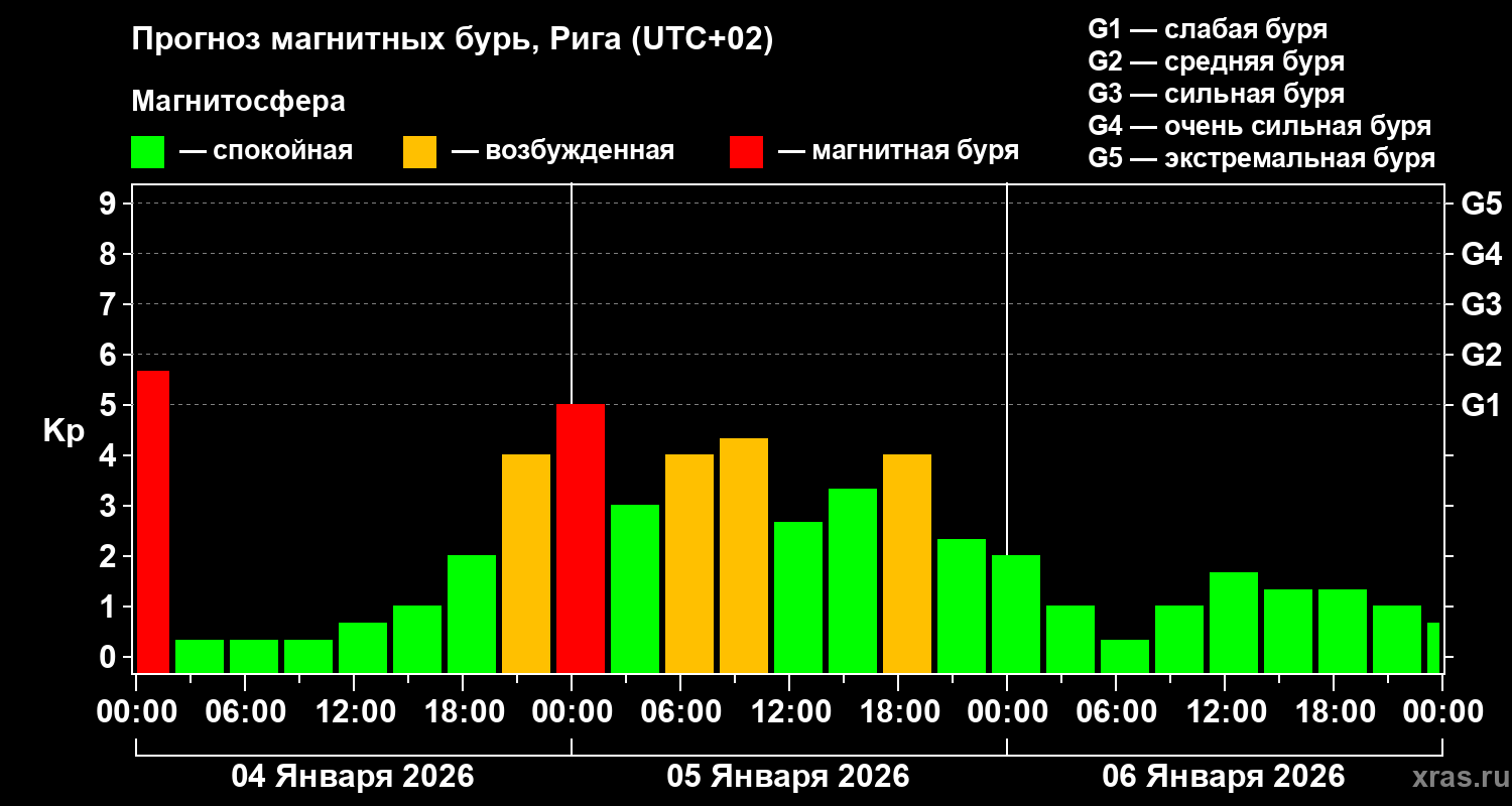 Прогноз геомагнитного индекса&nbsp;Kp