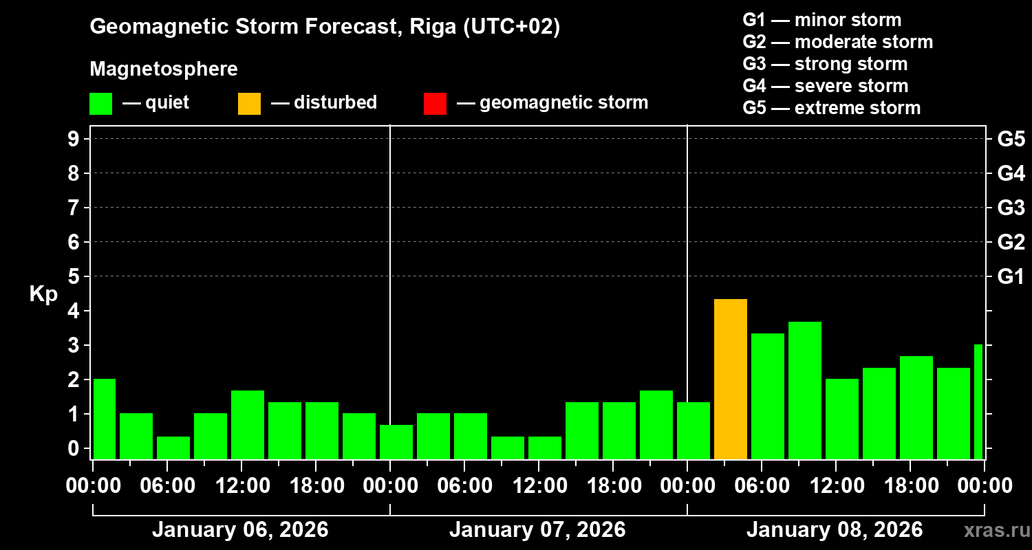 Forecast of the geomagnetic index&nbsp;Kp