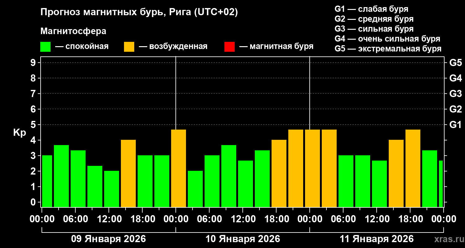Прогноз геомагнитного индекса&nbsp;Kp