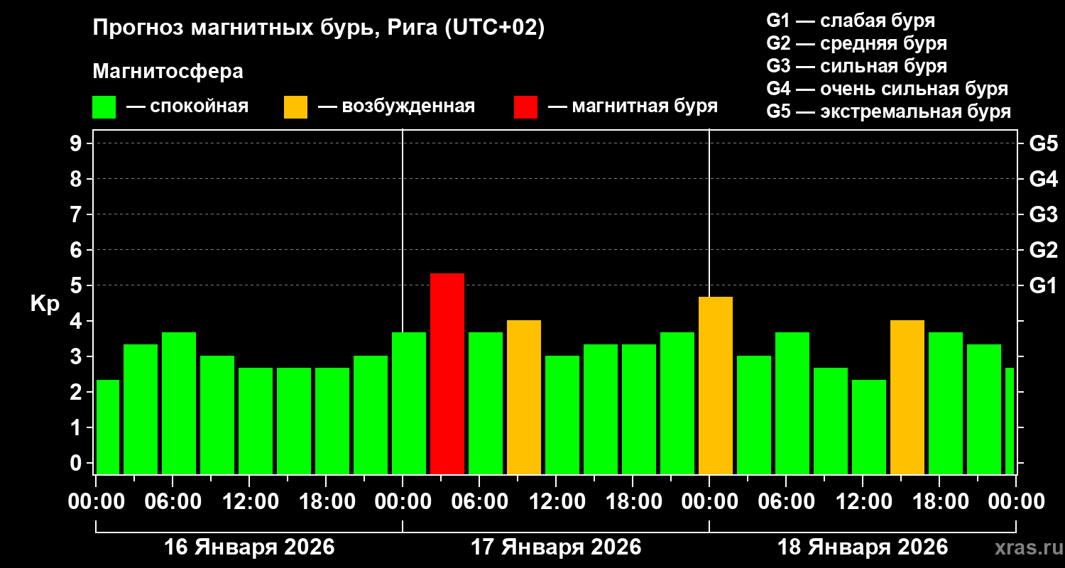 Прогноз геомагнитного индекса&nbsp;Kp