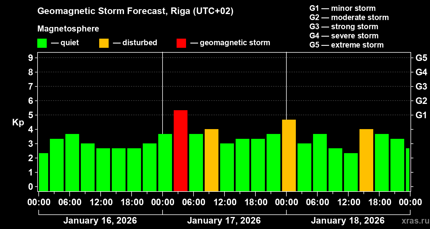 Forecast of the geomagnetic index&nbsp;Kp