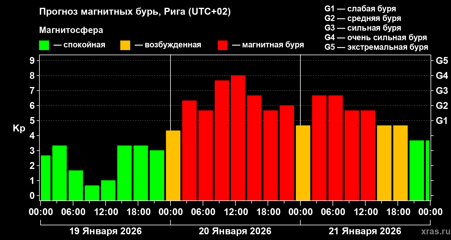 Прогноз геомагнитного индекса&nbsp;Kp