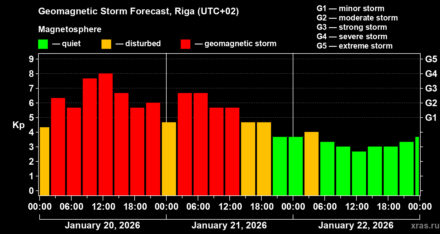 Forecast of the geomagnetic index&nbsp;Kp
