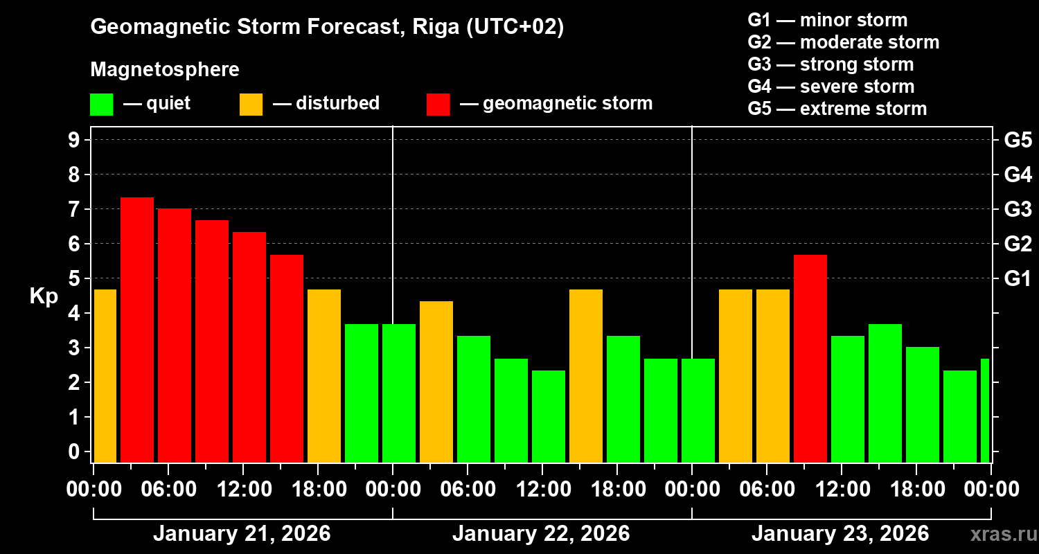 Forecast of the geomagnetic index Kp