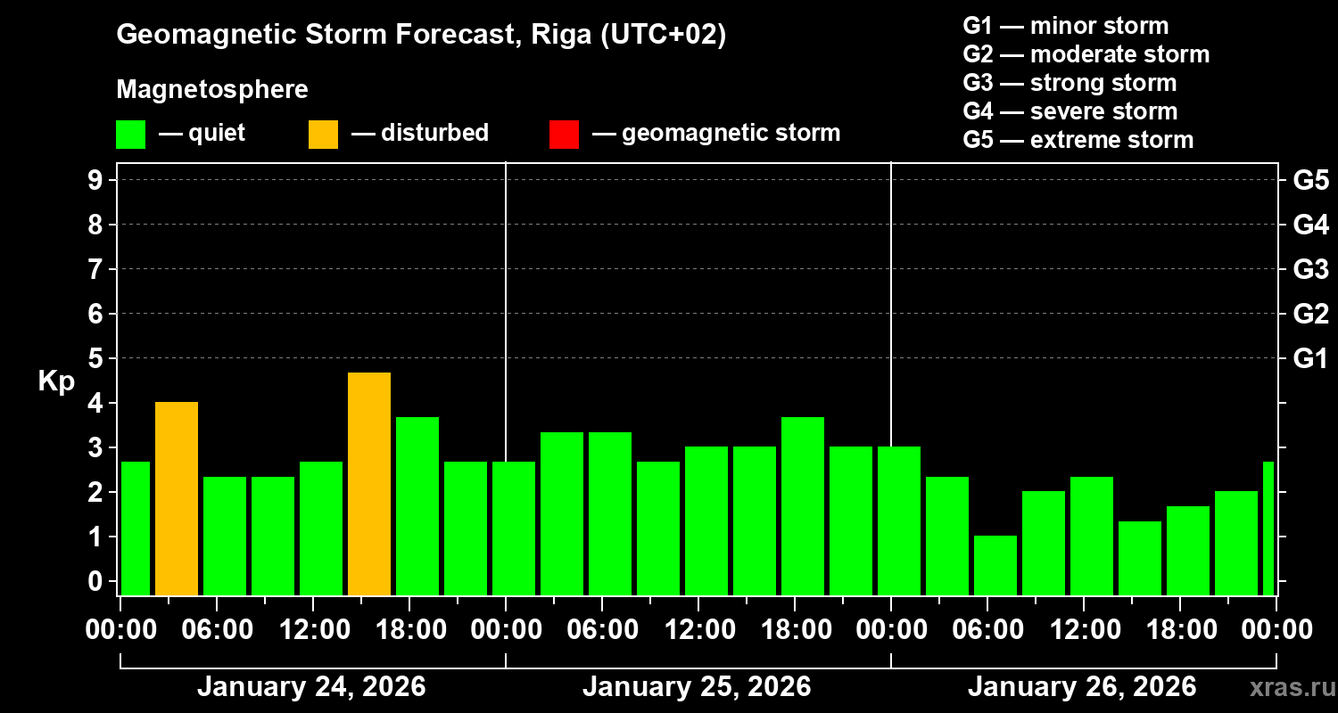 Forecast of the geomagnetic index Kp