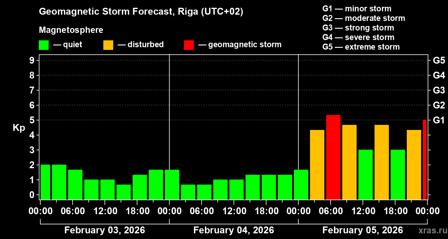 Forecast of the geomagnetic index&nbsp;Kp