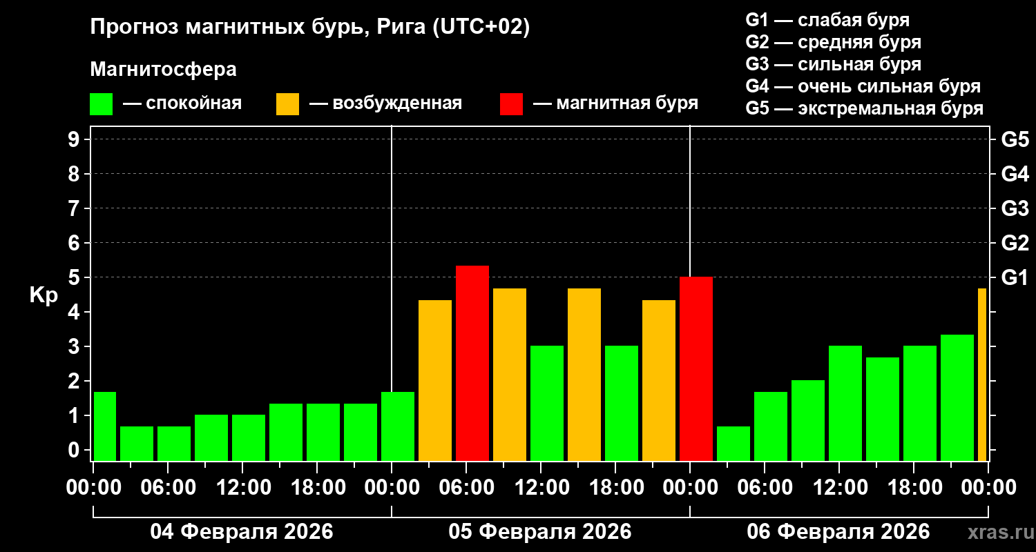 Прогноз геомагнитного индекса&nbsp;Kp