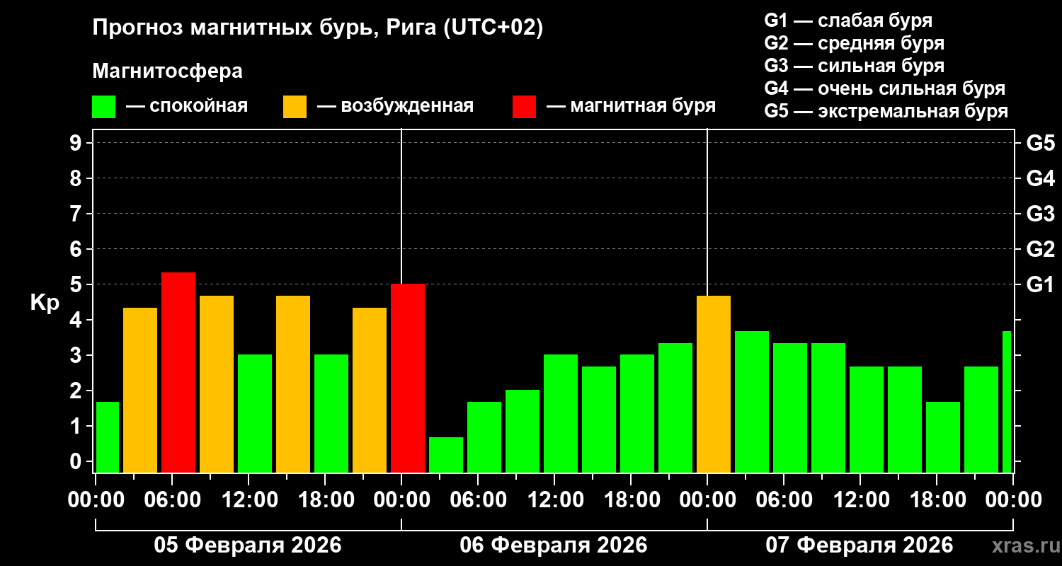 Прогноз геомагнитного индекса&nbsp;Kp