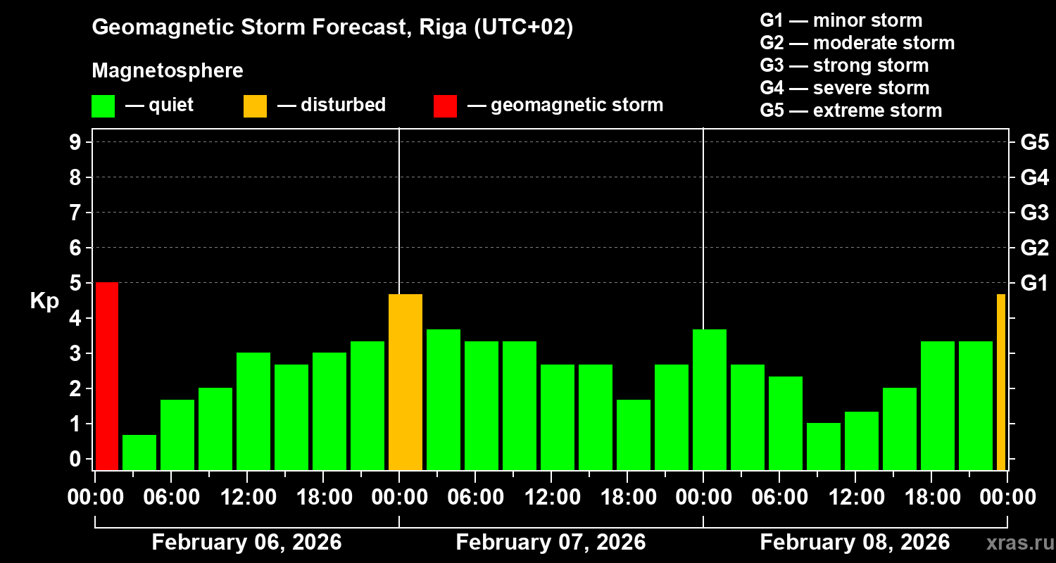 Forecast of the geomagnetic index&nbsp;Kp