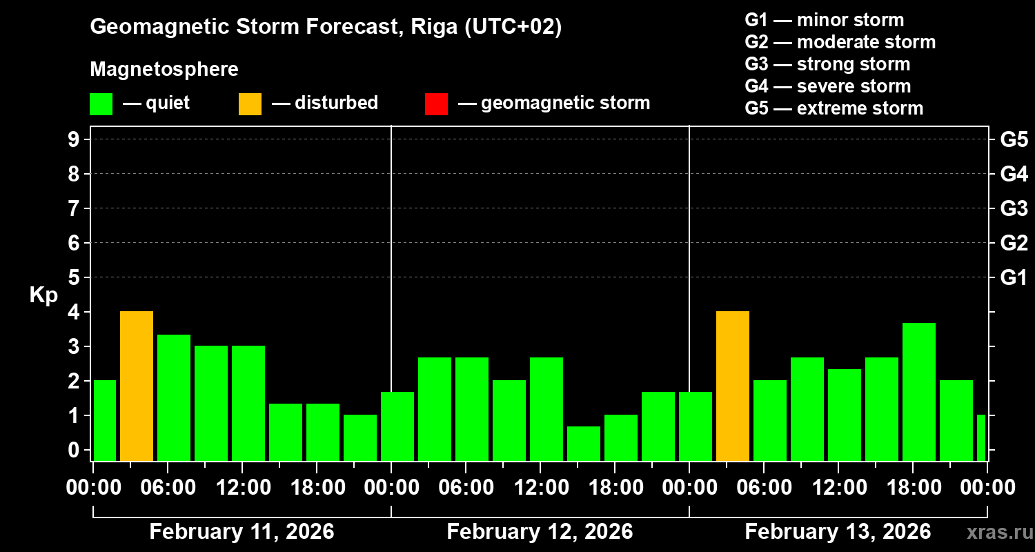 Forecast of the geomagnetic index&nbsp;Kp