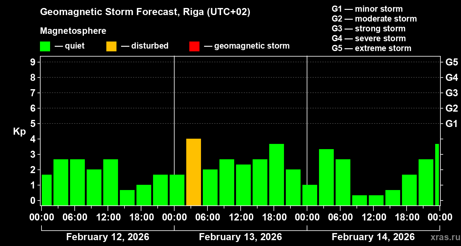 Forecast of the geomagnetic index&nbsp;Kp