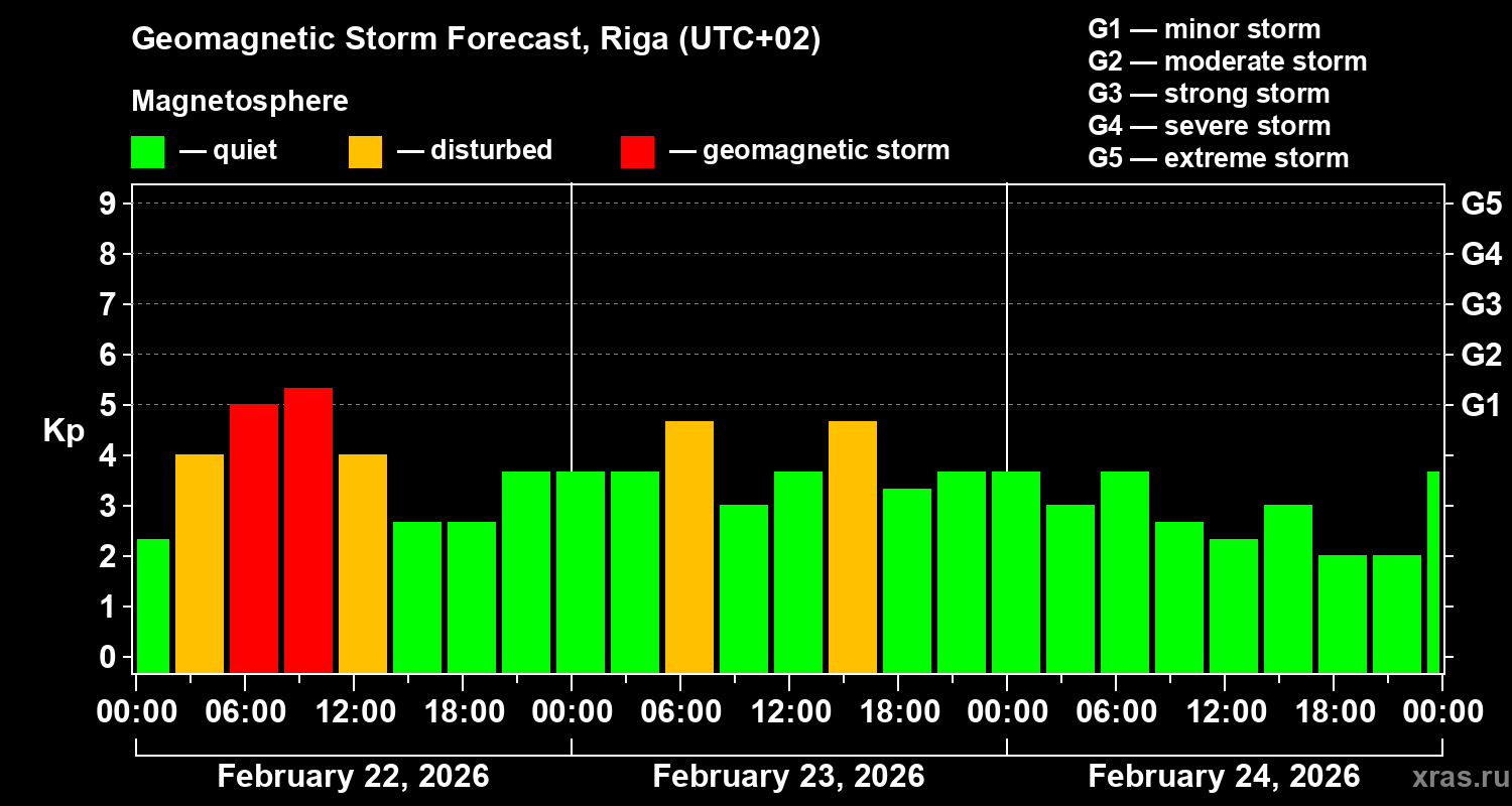 Forecast of the geomagnetic index&nbsp;Kp