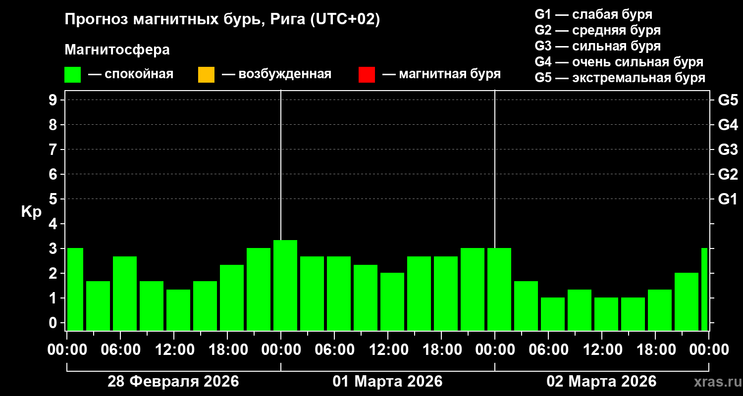 Прогноз геомагнитного индекса&nbsp;Kp