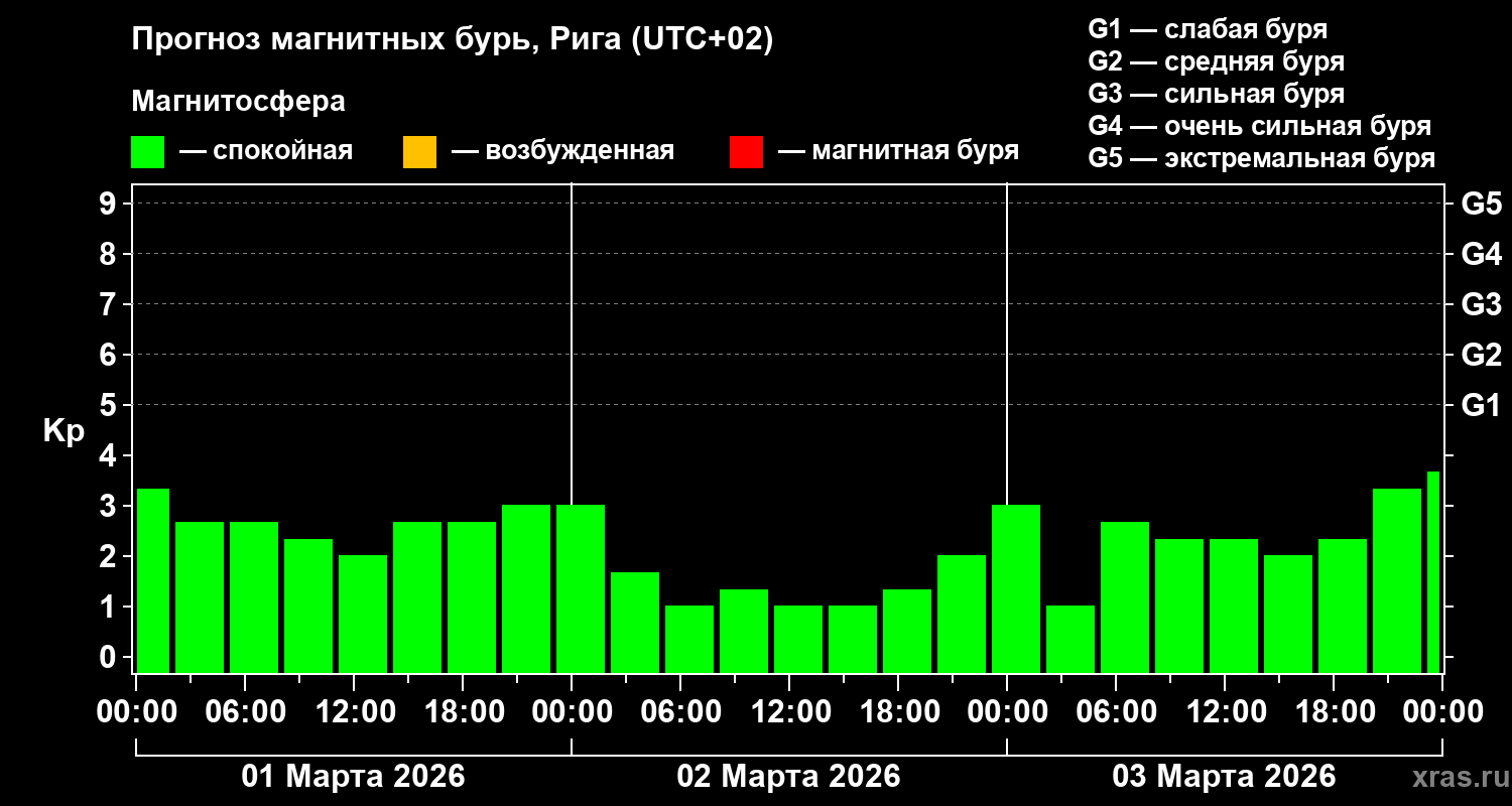 Прогноз геомагнитного индекса&nbsp;Kp