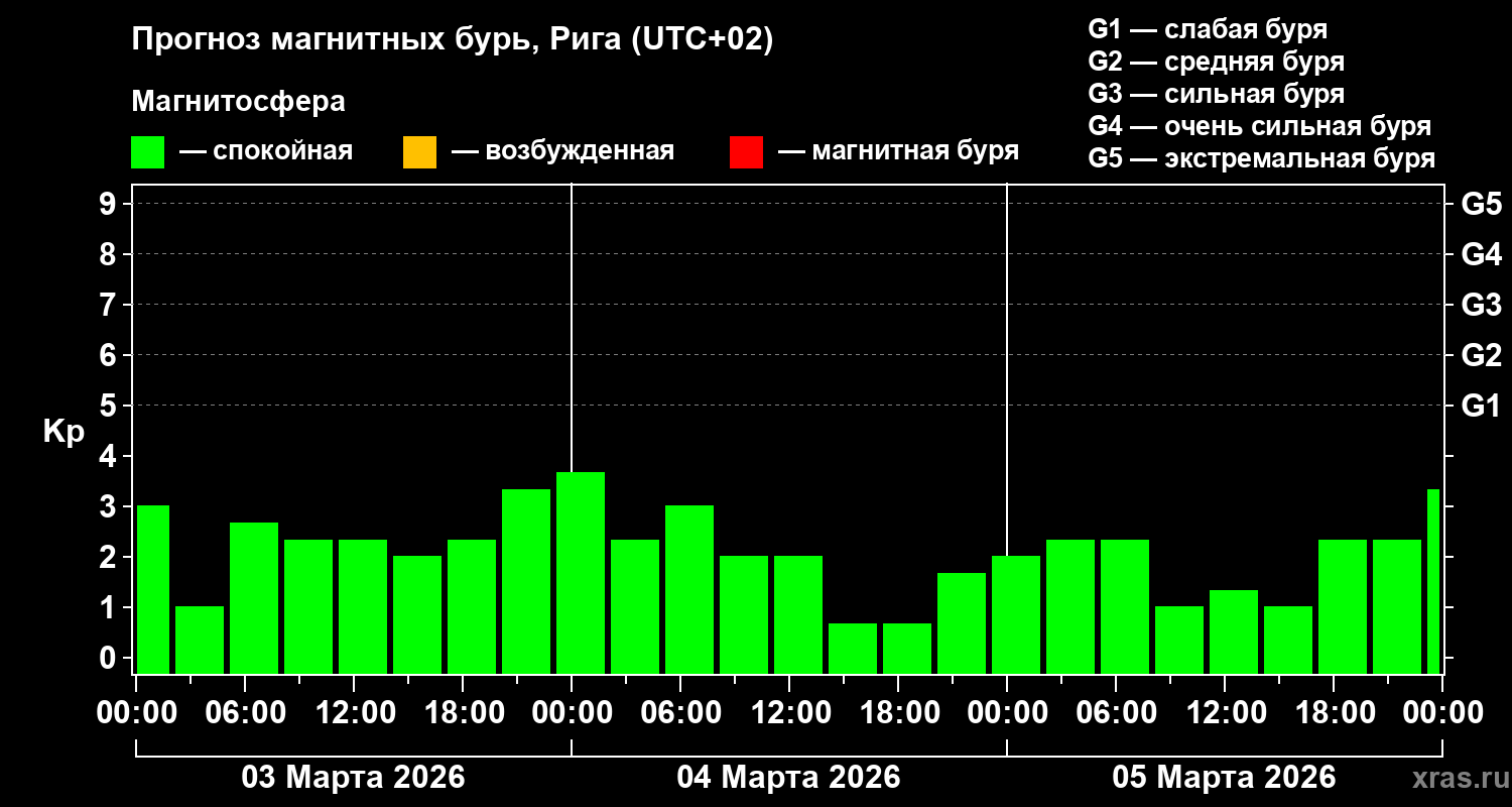 Прогноз геомагнитного индекса&nbsp;Kp