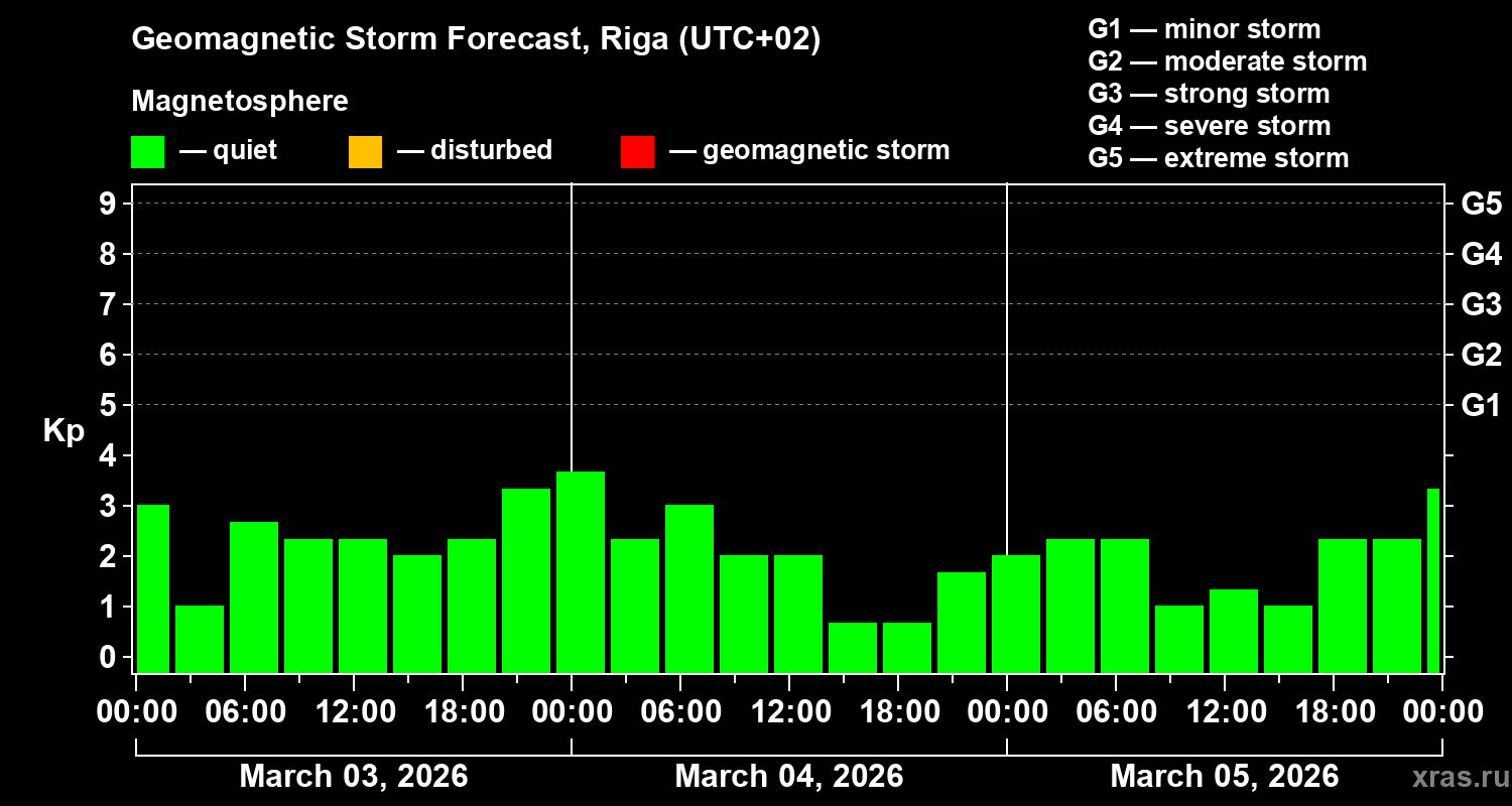 Forecast of the geomagnetic index&nbsp;Kp