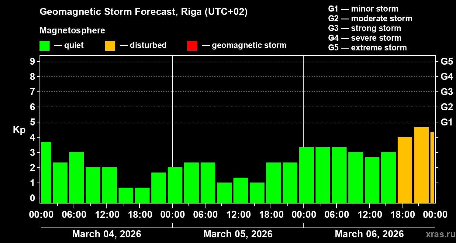 Forecast of the geomagnetic index&nbsp;Kp