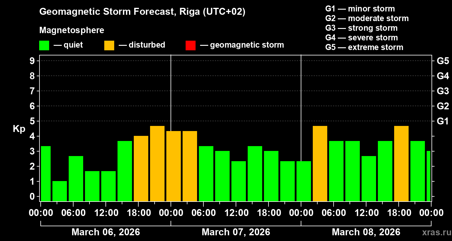 Forecast of the geomagnetic index&nbsp;Kp