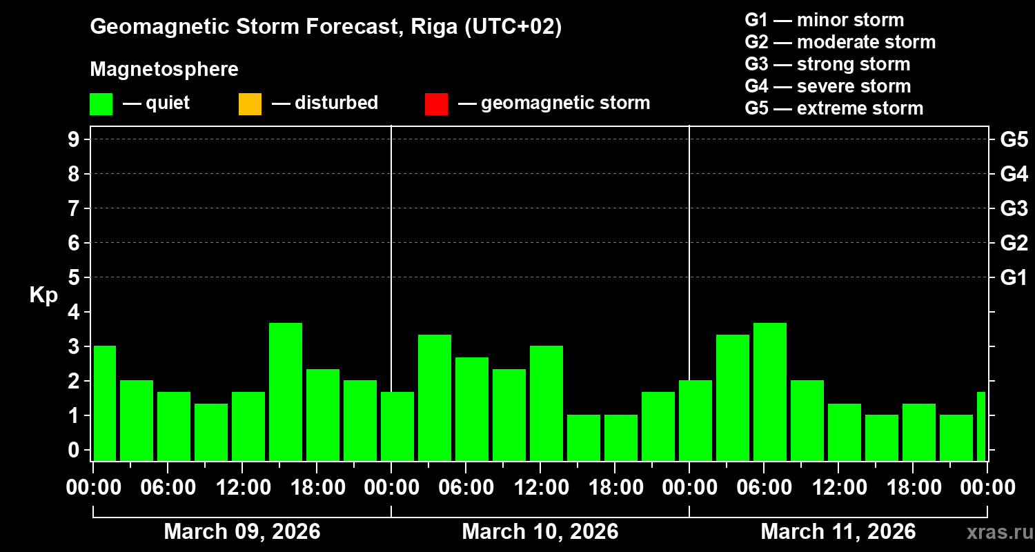 Forecast of the geomagnetic index&nbsp;Kp