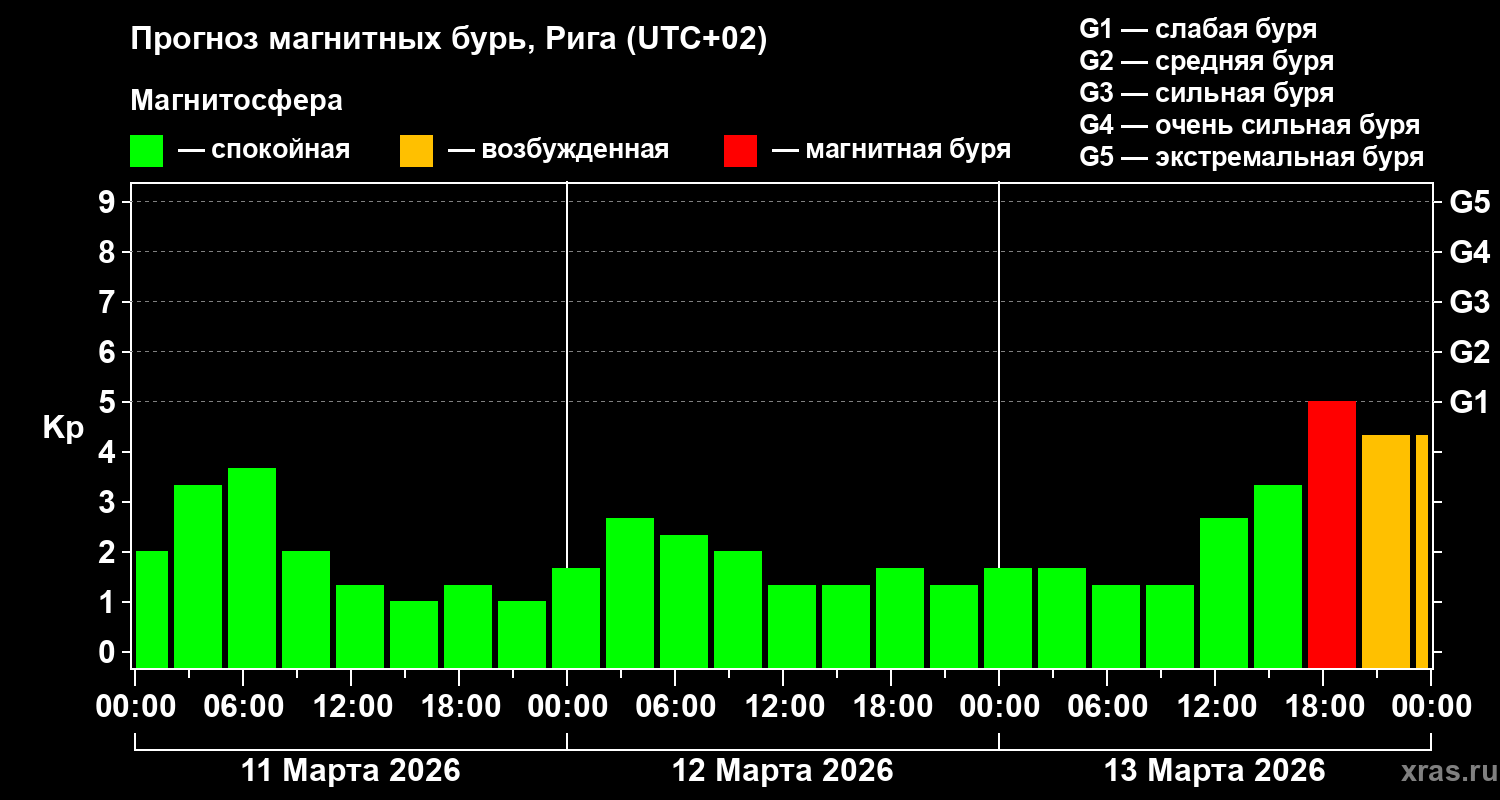 Прогноз геомагнитного индекса&nbsp;Kp