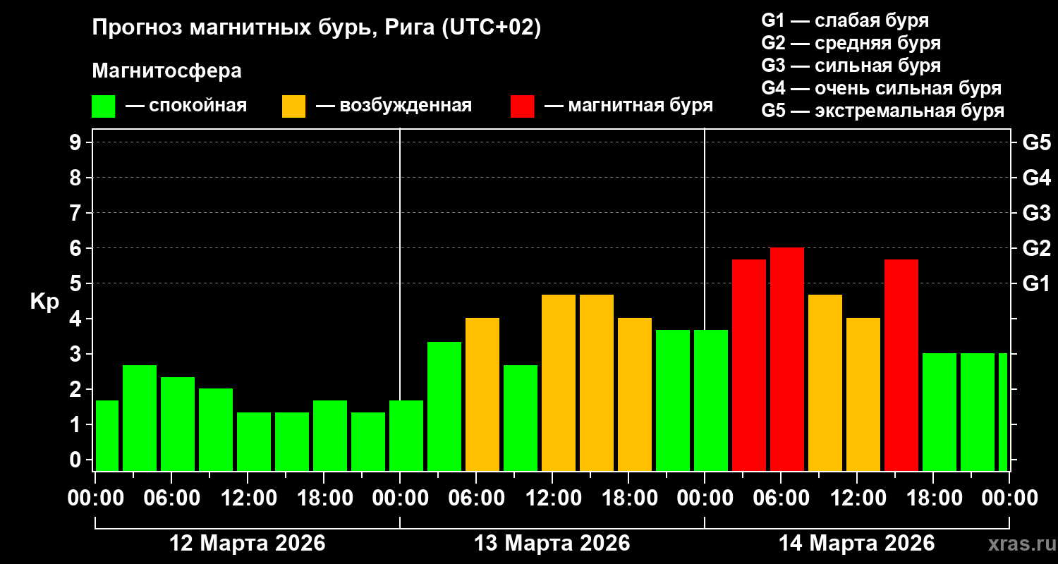 Прогноз геомагнитного индекса&nbsp;Kp