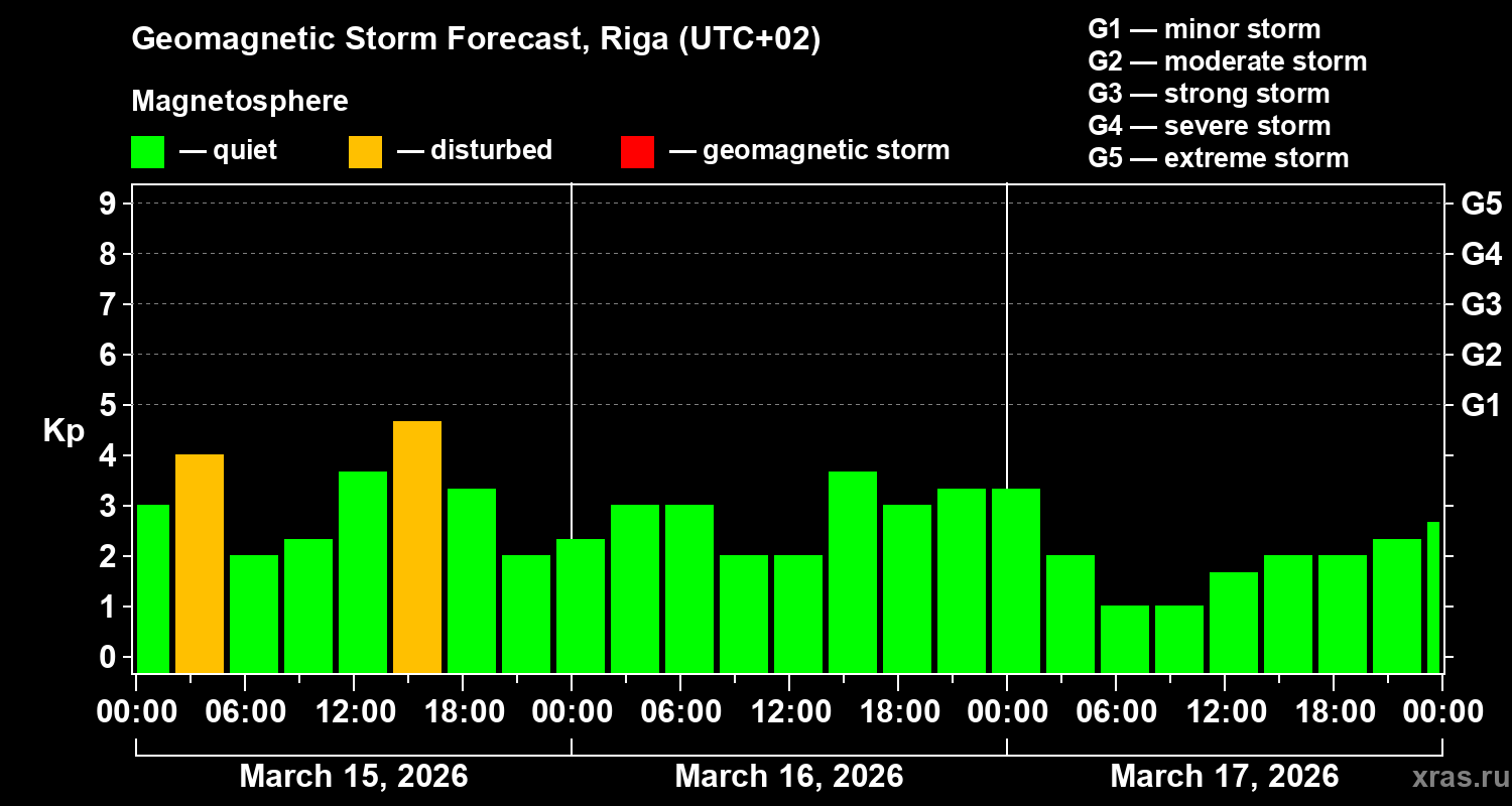 Forecast of the geomagnetic index&nbsp;Kp