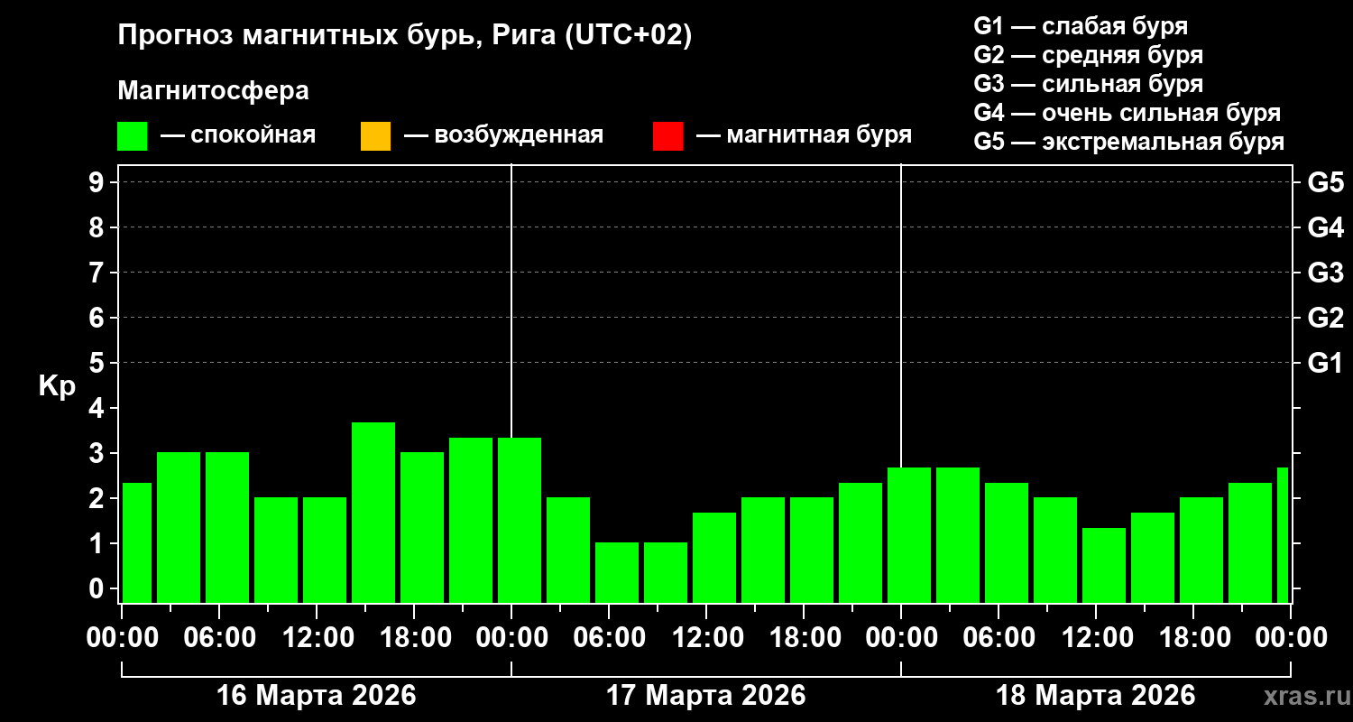 Прогноз геомагнитного индекса&nbsp;Kp