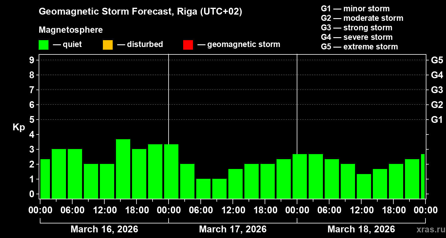 Forecast of the geomagnetic index&nbsp;Kp
