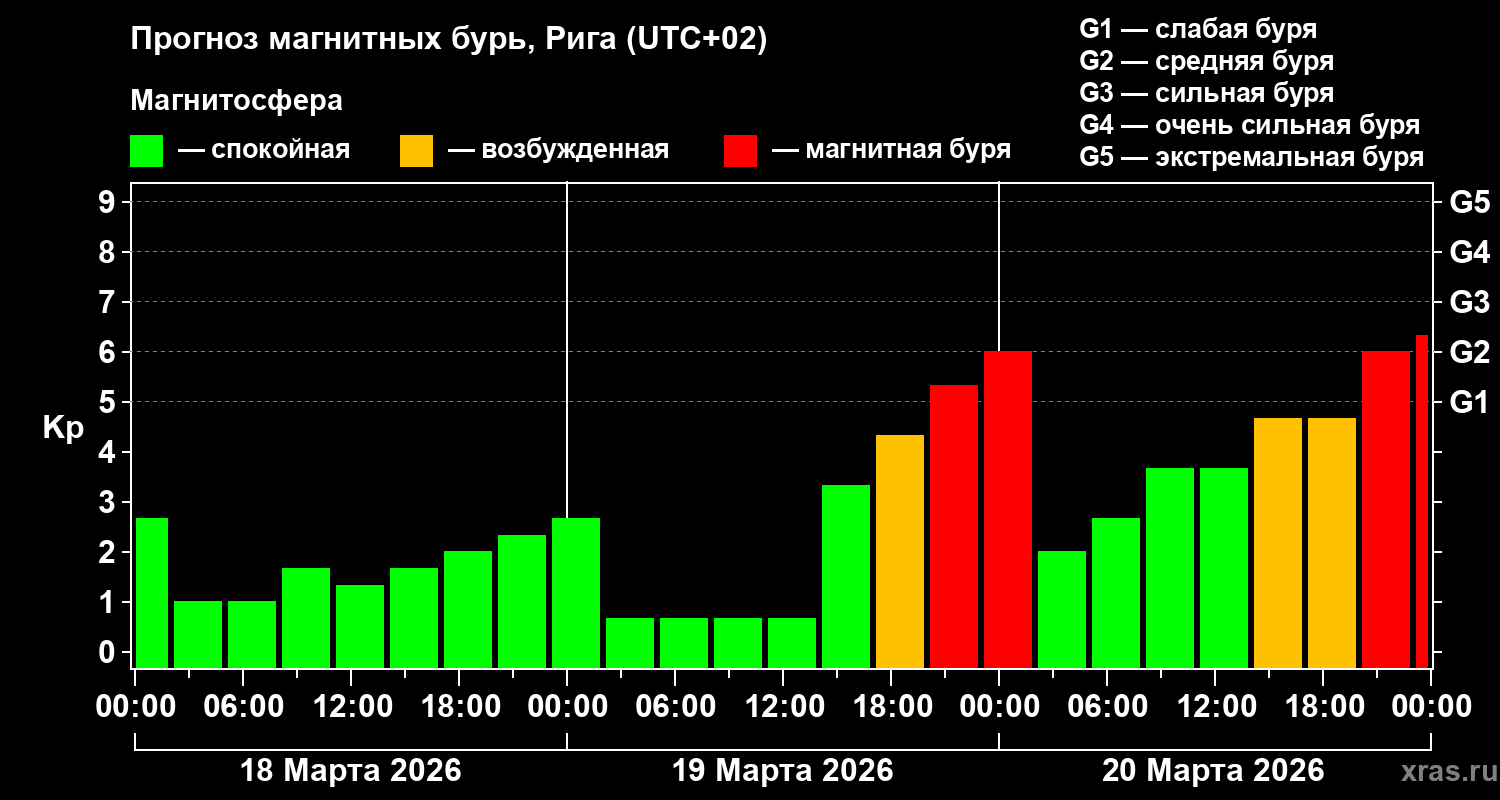 Прогноз геомагнитного индекса&nbsp;Kp